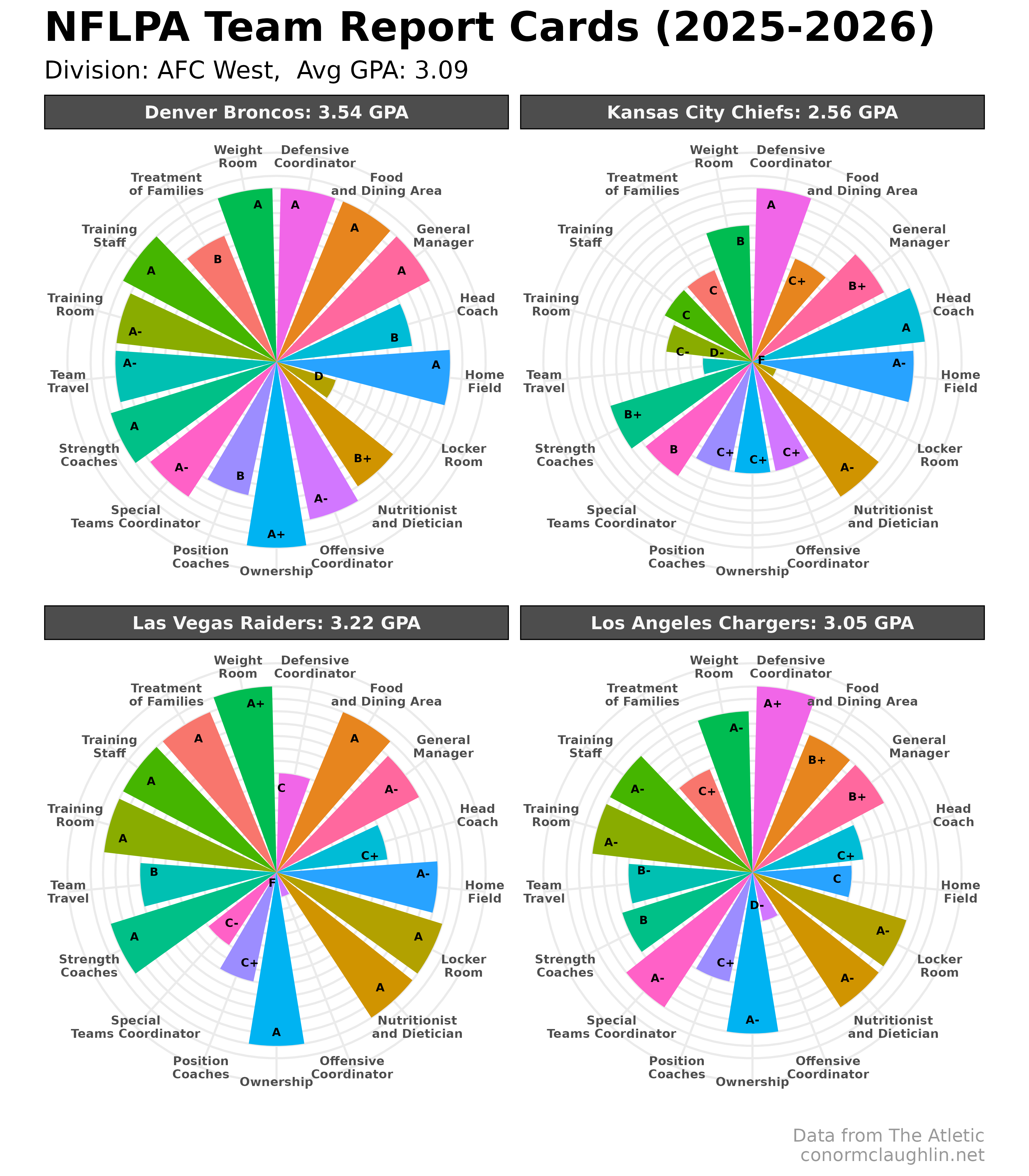 NFLPA Team Report Cards - AFC West (2025-2026)
