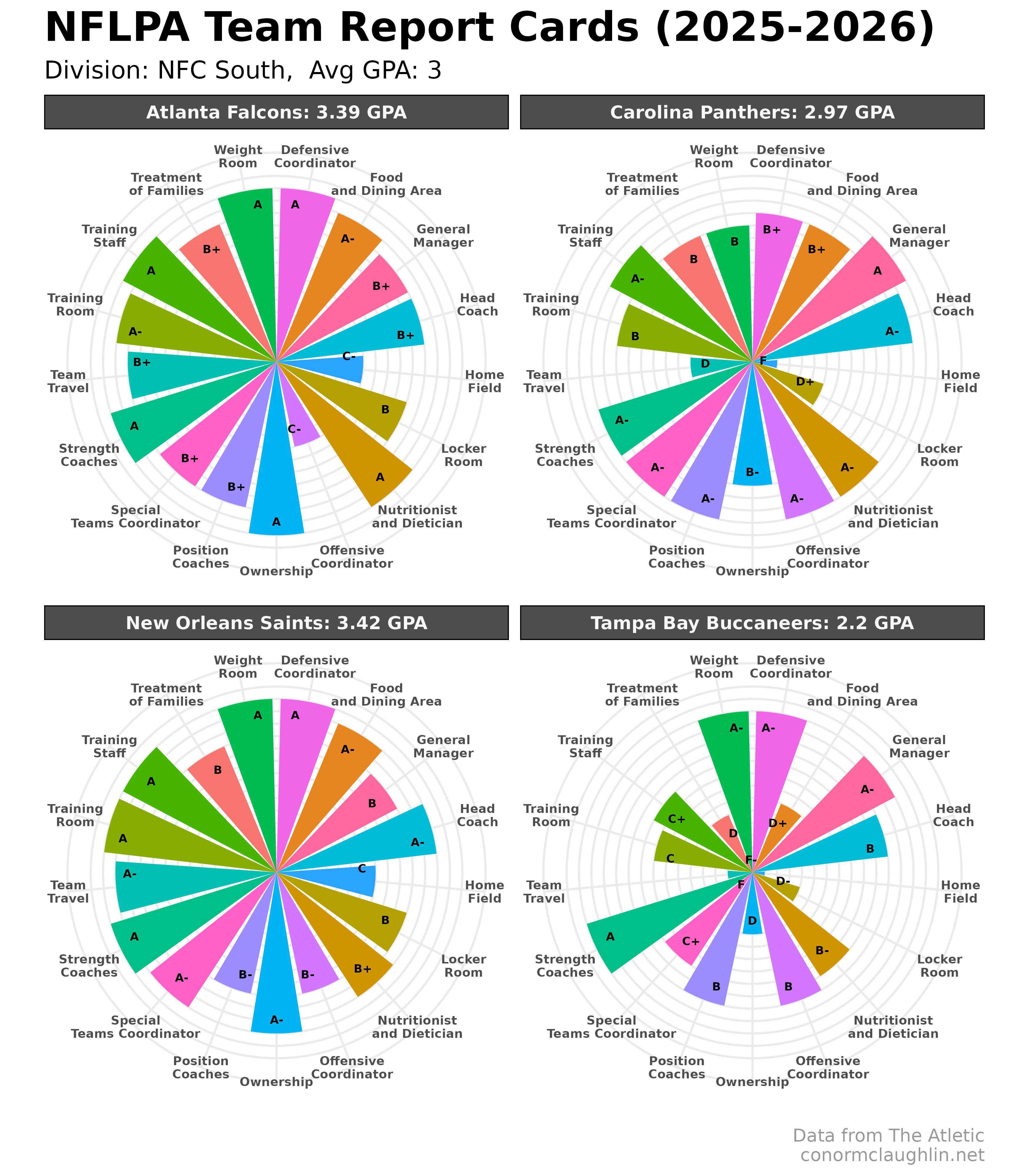 NFLPA Team Report Cards - NFC South (2025-2026)