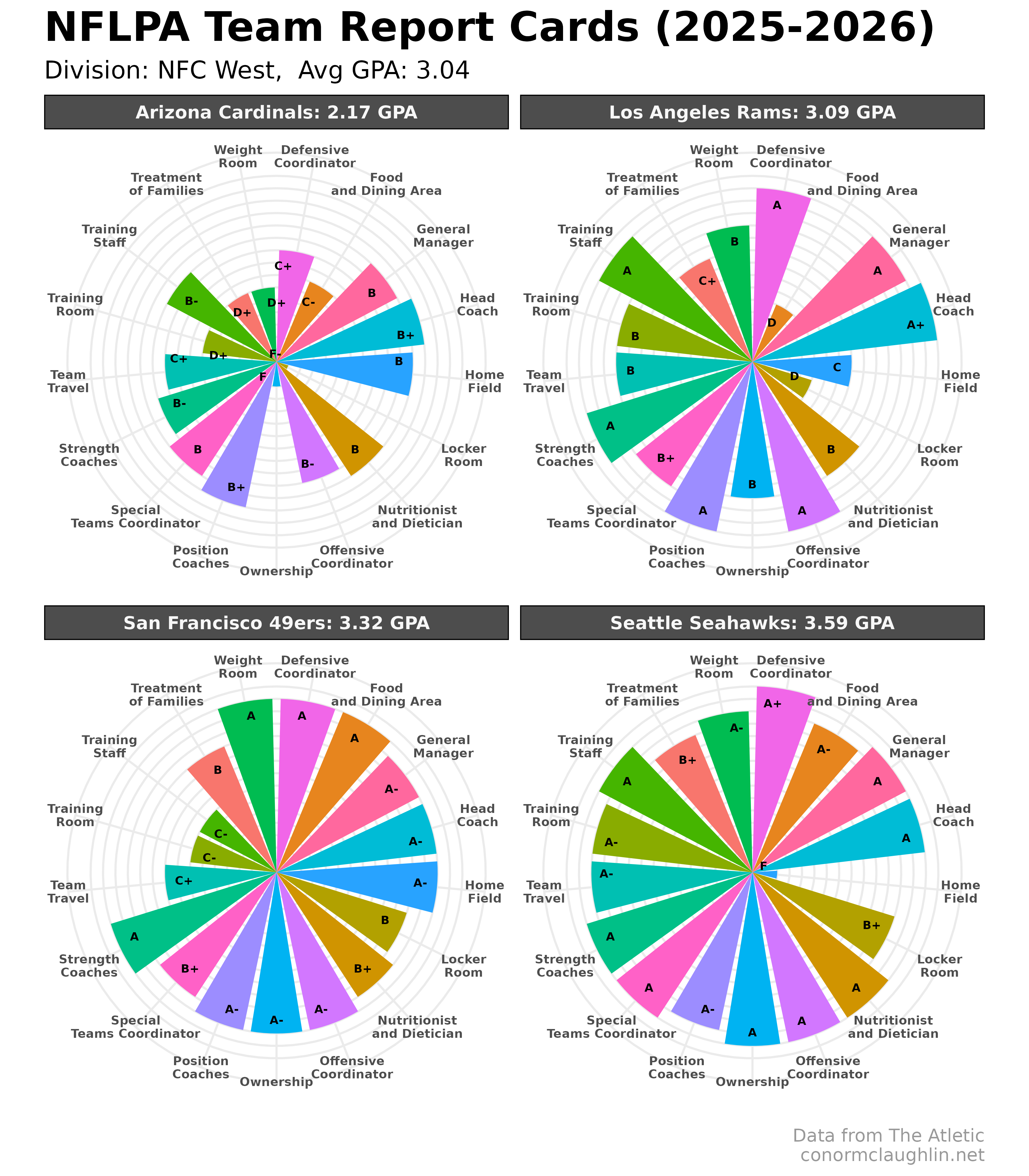 NFLPA Team Report Cards - NFC West (2025-2026)