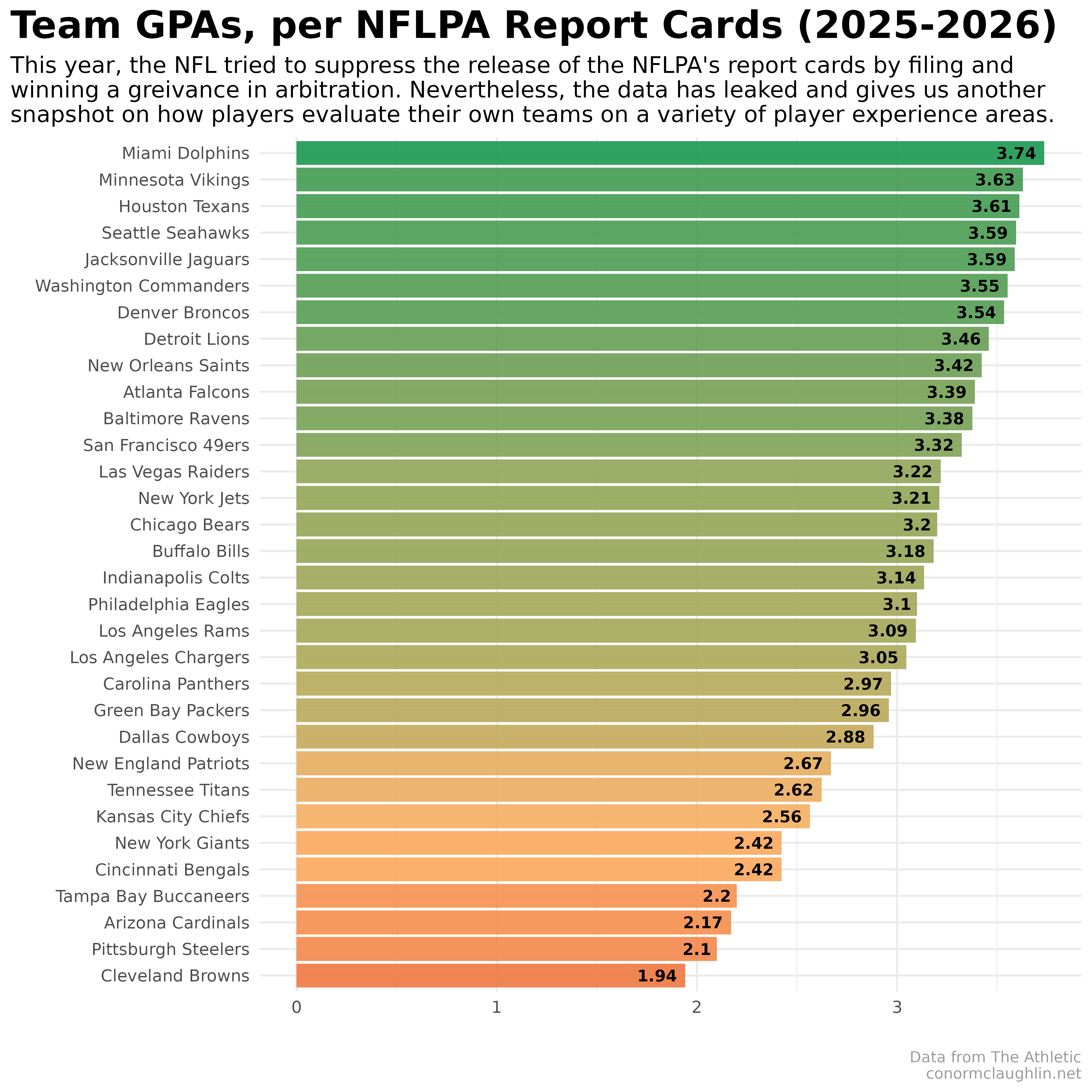 NFLPA Team GPAs (2025-2026)