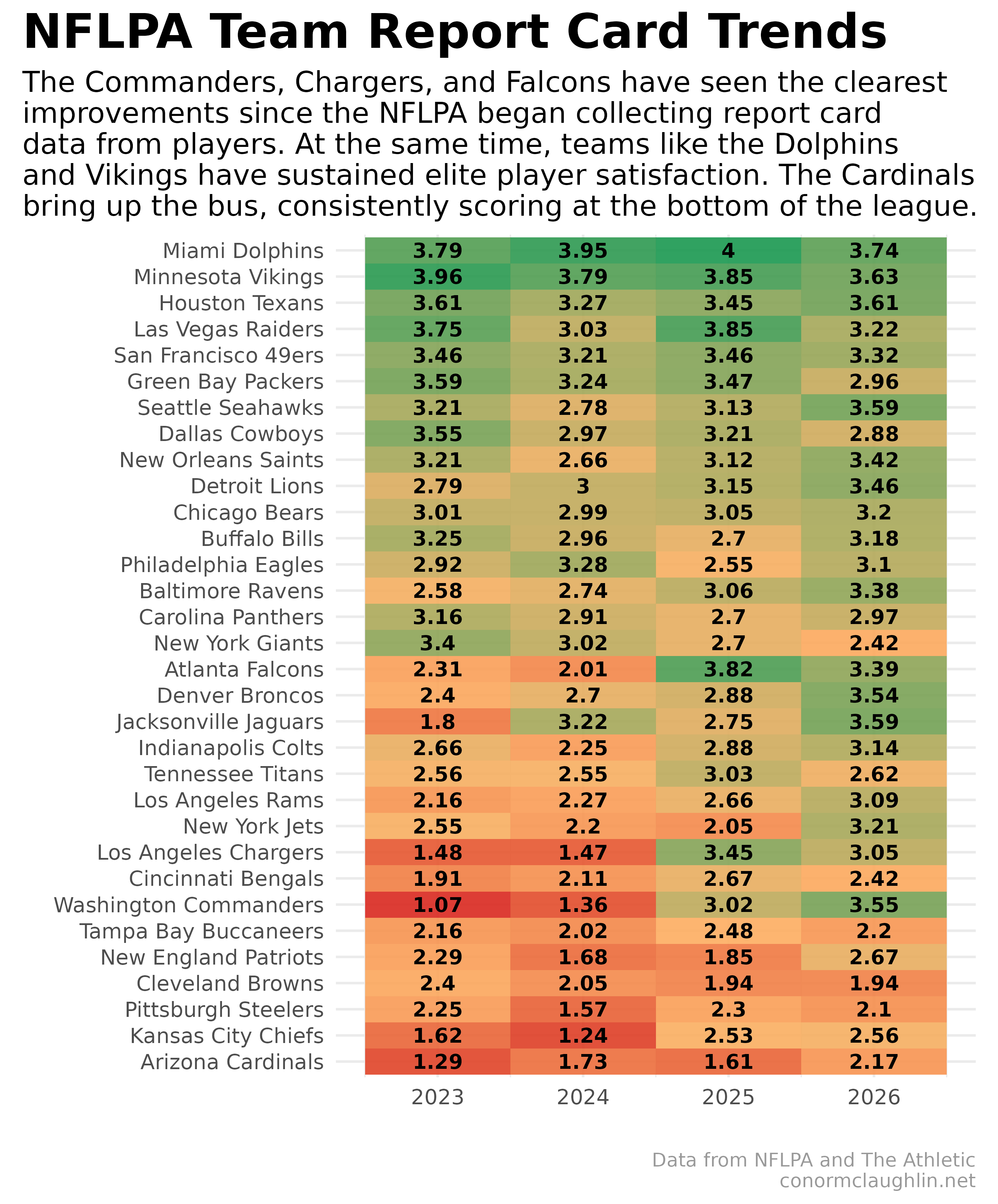 NFLPA Team Report Cards (2023-2026)
