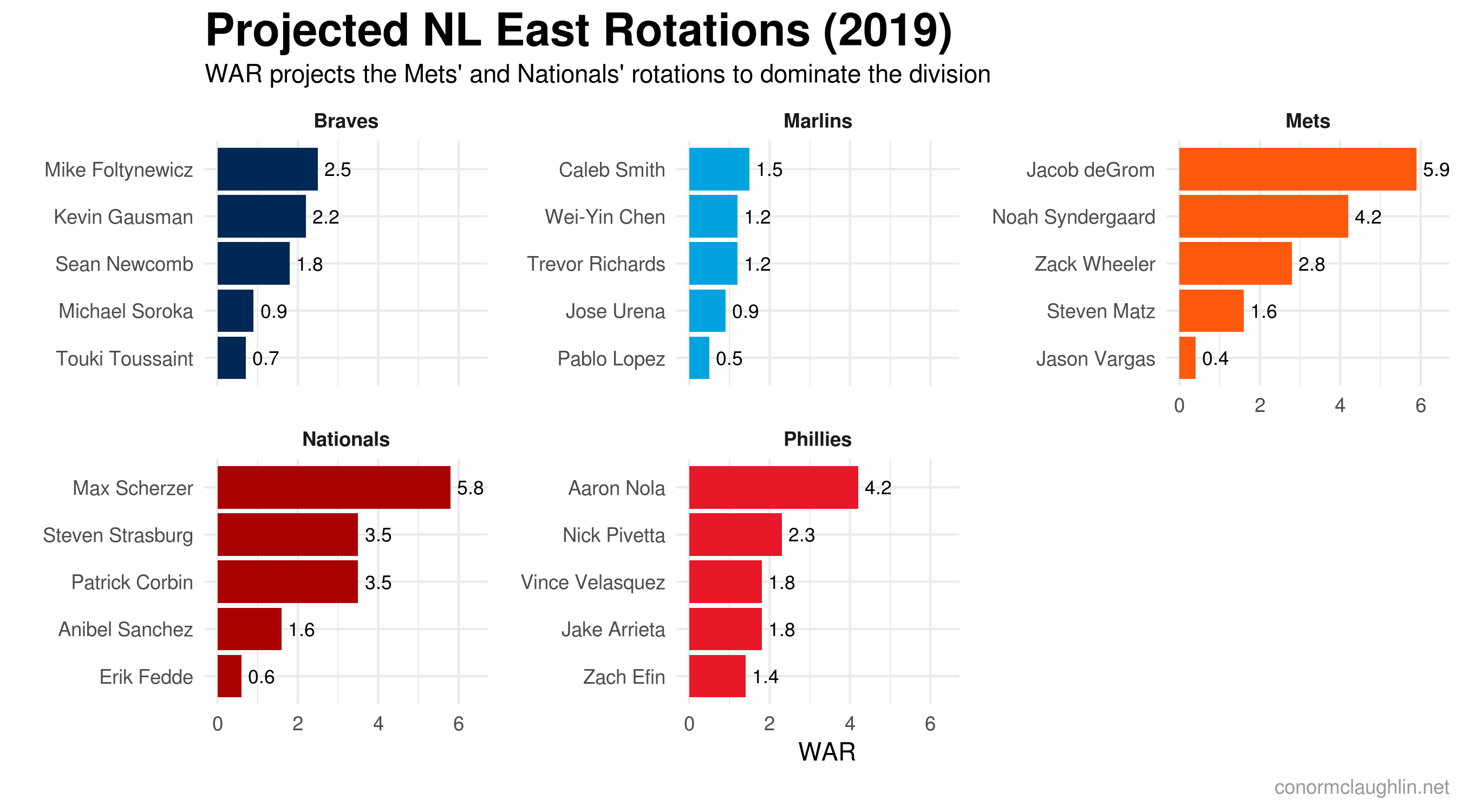 NL East Pitching Rotations