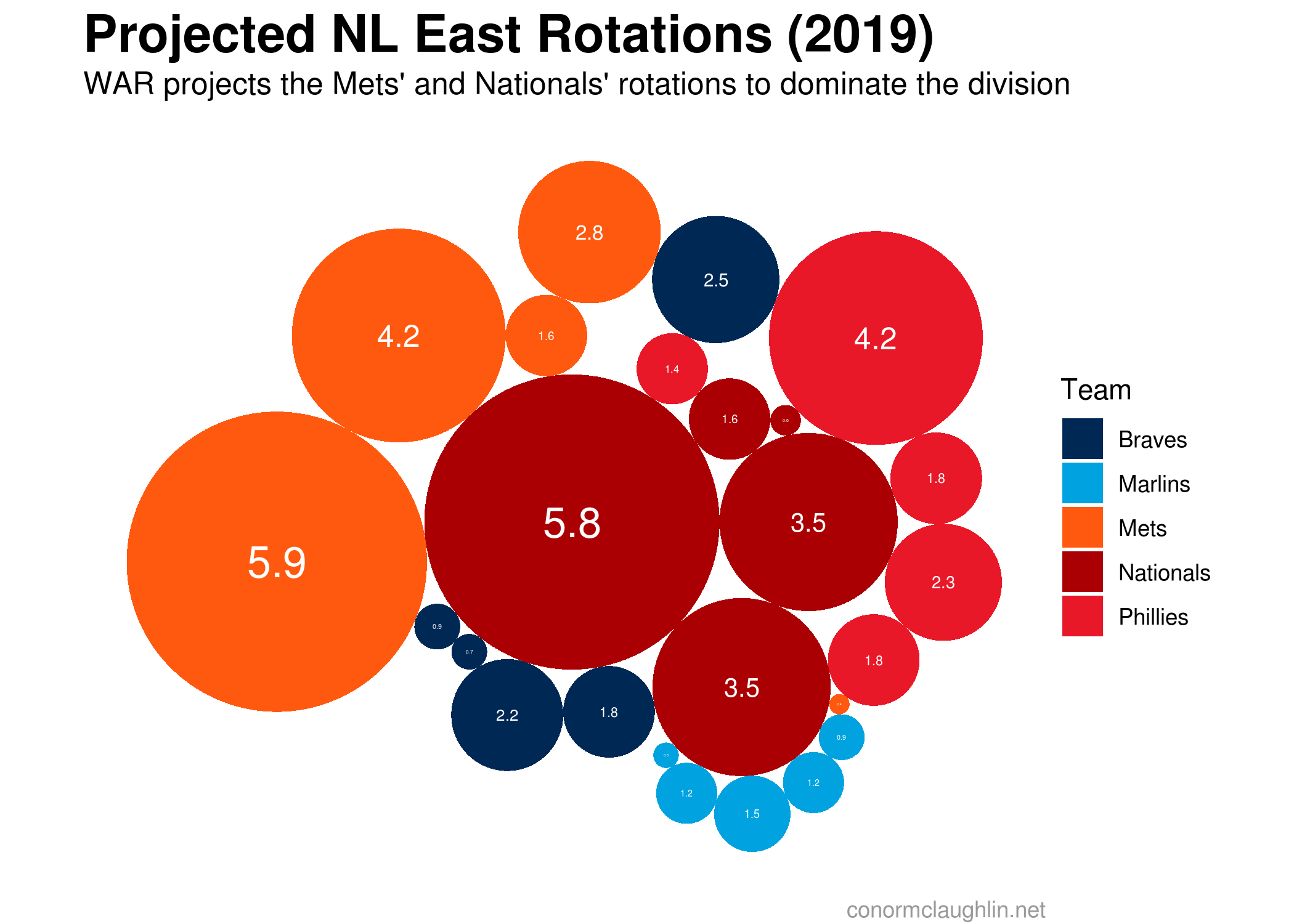 NL East Team Pitching WAR