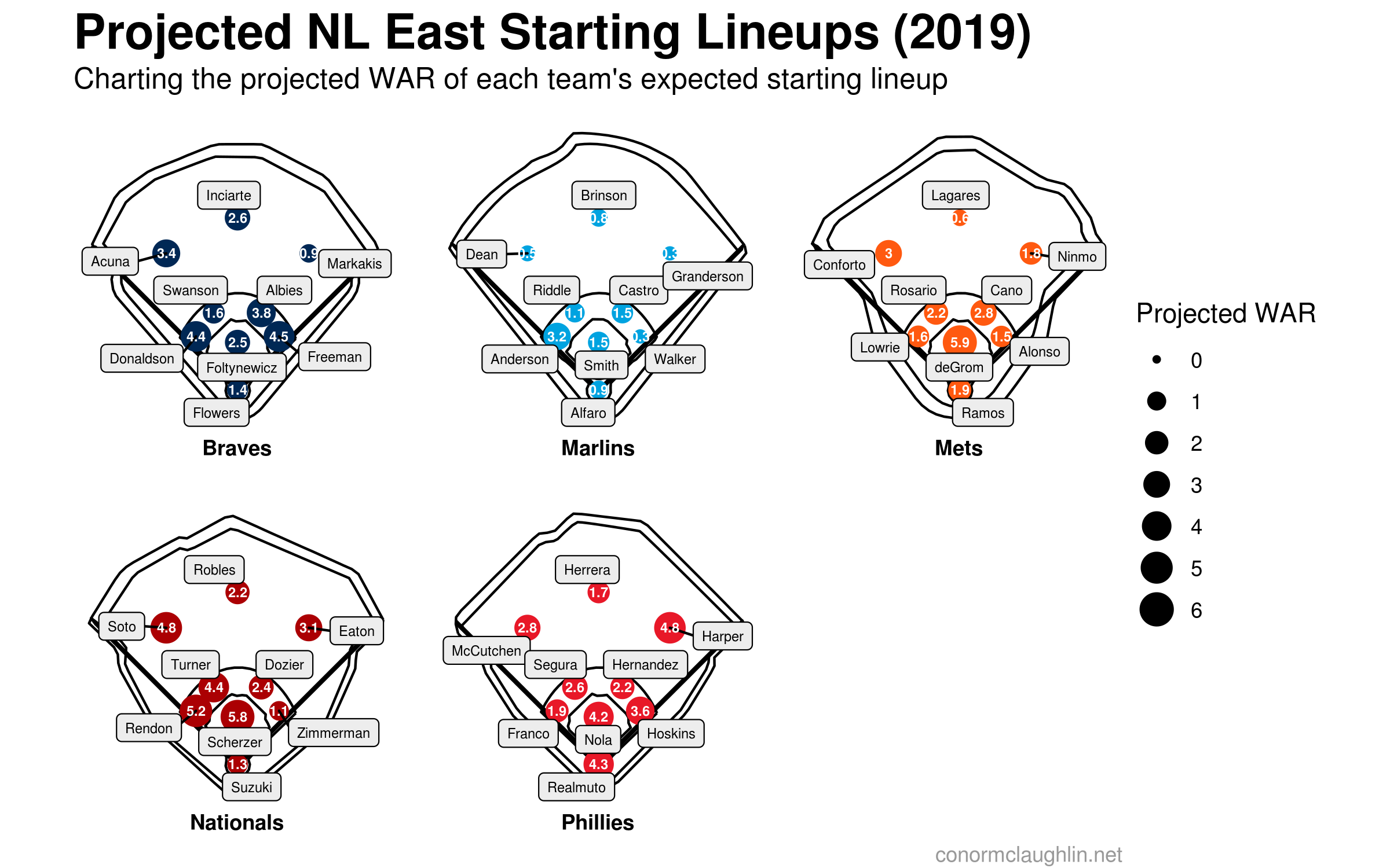 NL East Starting Lineups