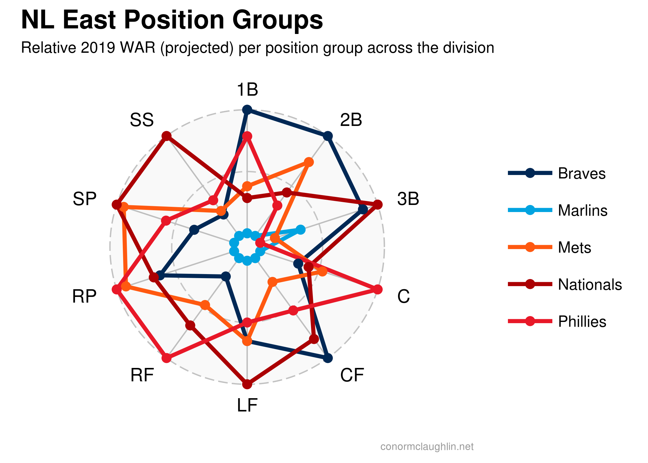 NL East WAR by Position