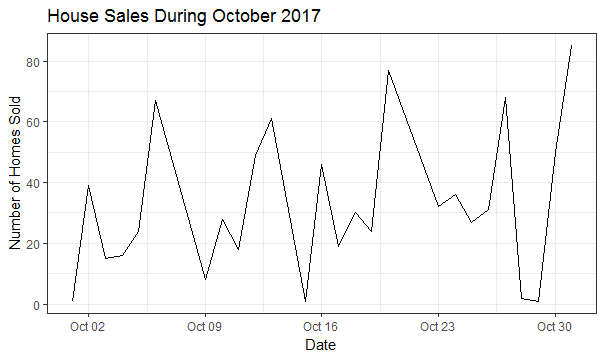 Sales During October, 2017