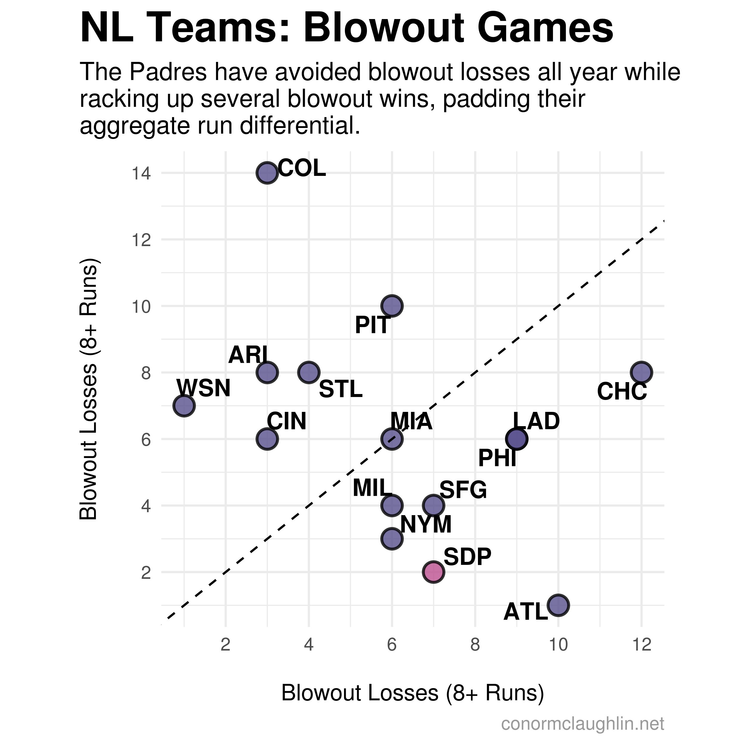 Blowout Losses by NL Team
