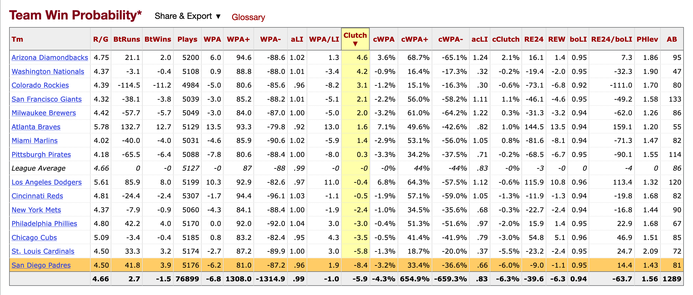 NL Clutch Batting Statistics