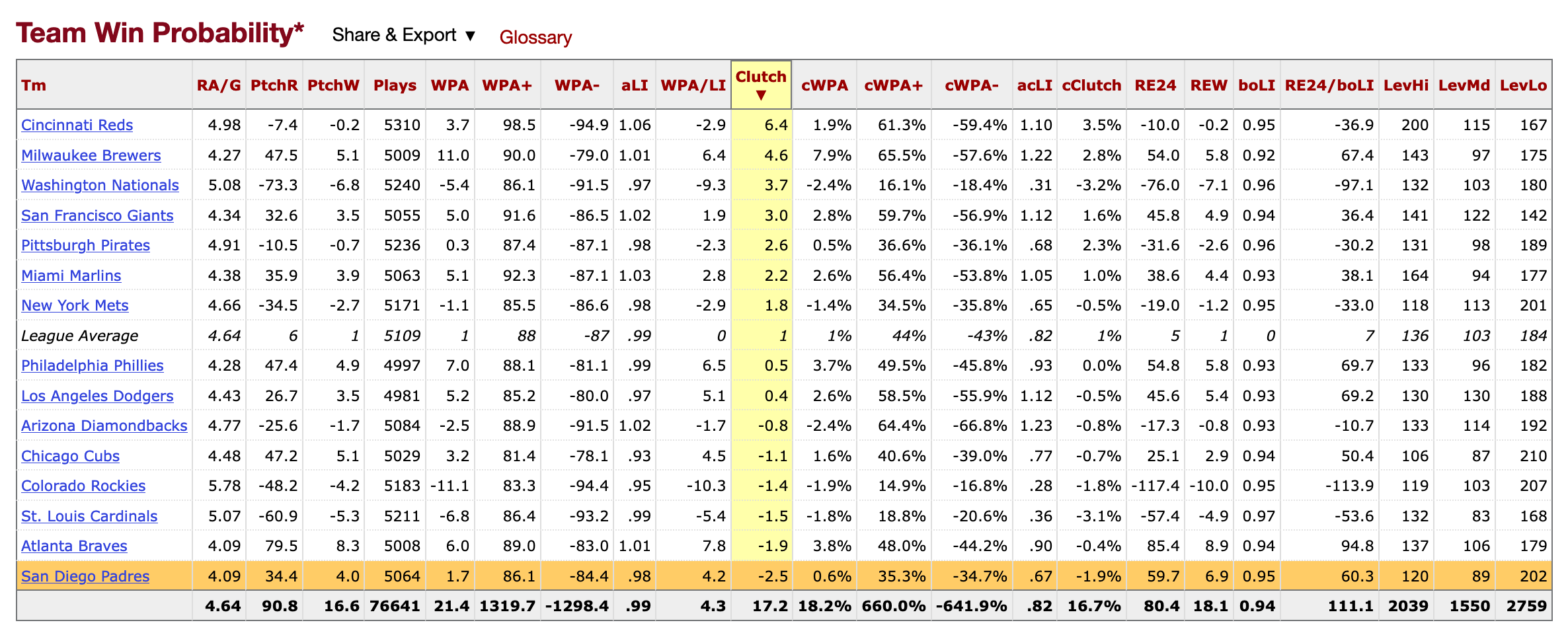 NL Clutch Pitching Statistics