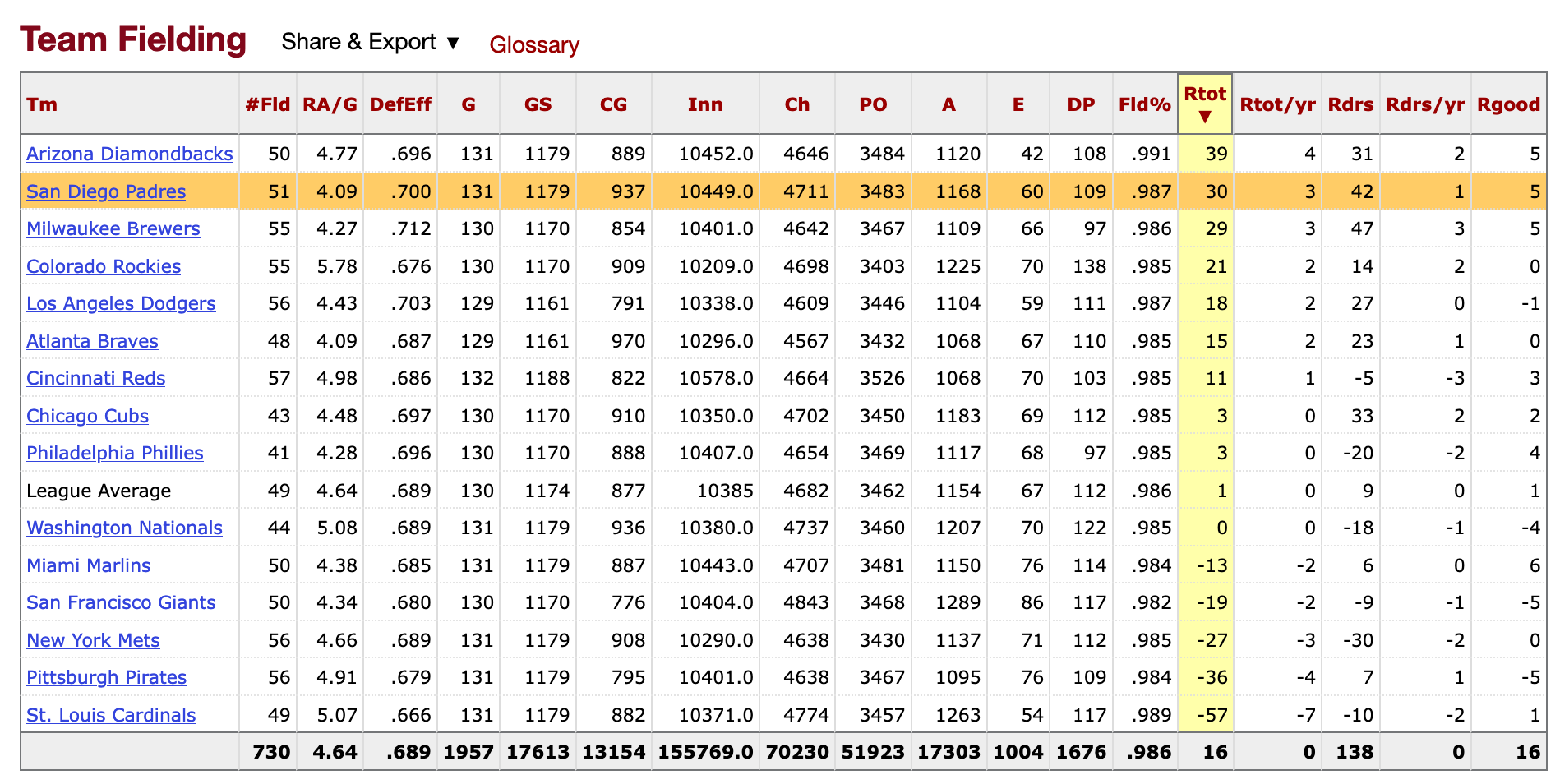 NL Standard Fielding Statistics