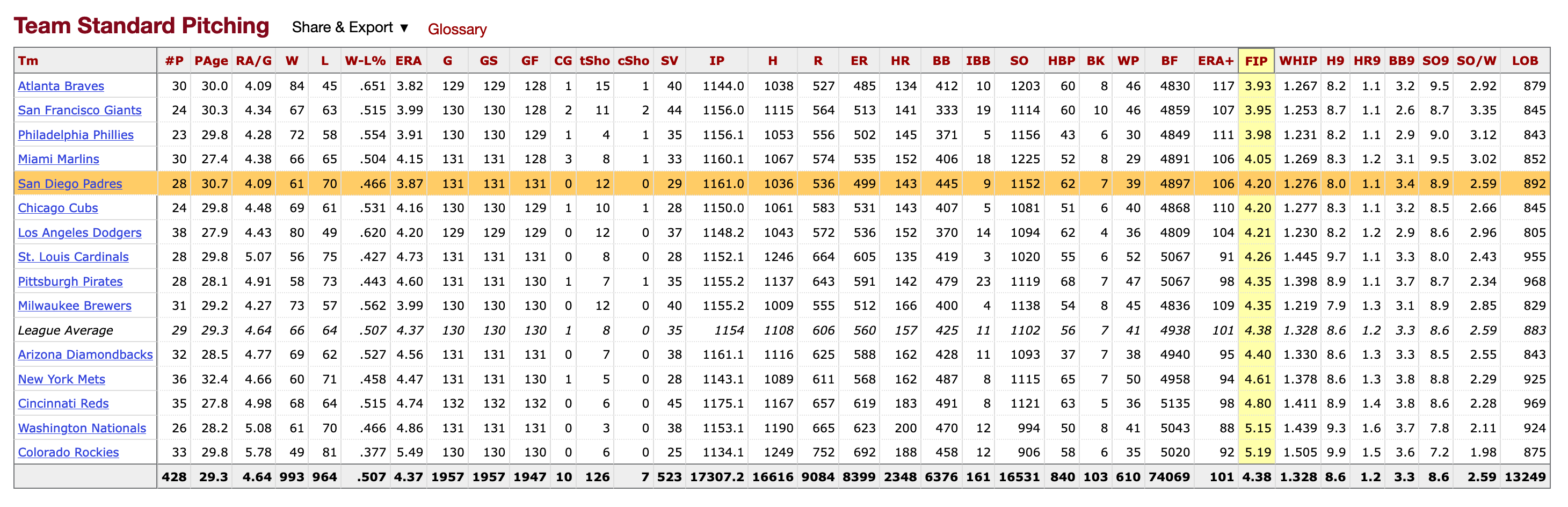 NL Standard Pitching Statistics