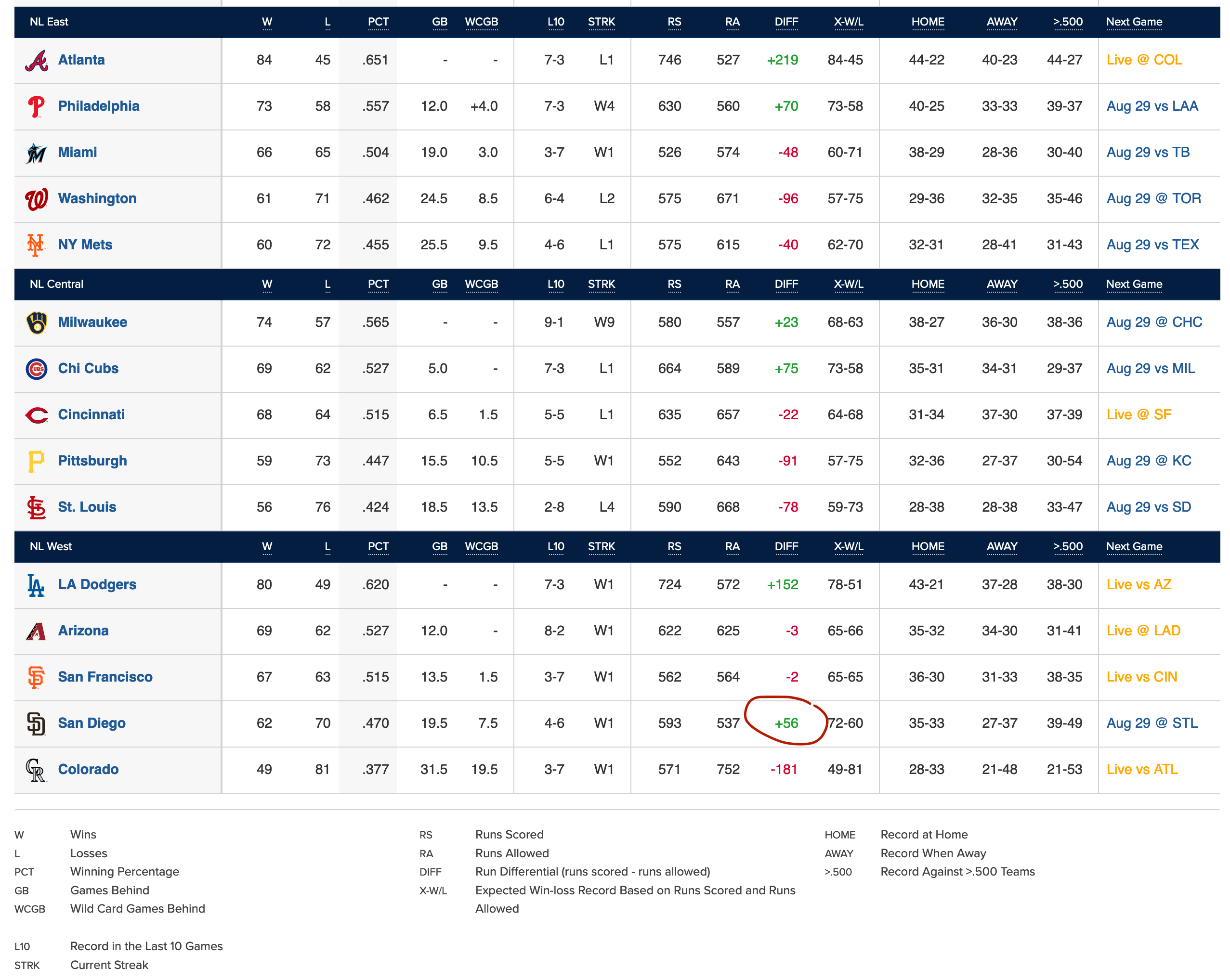 NL Standings