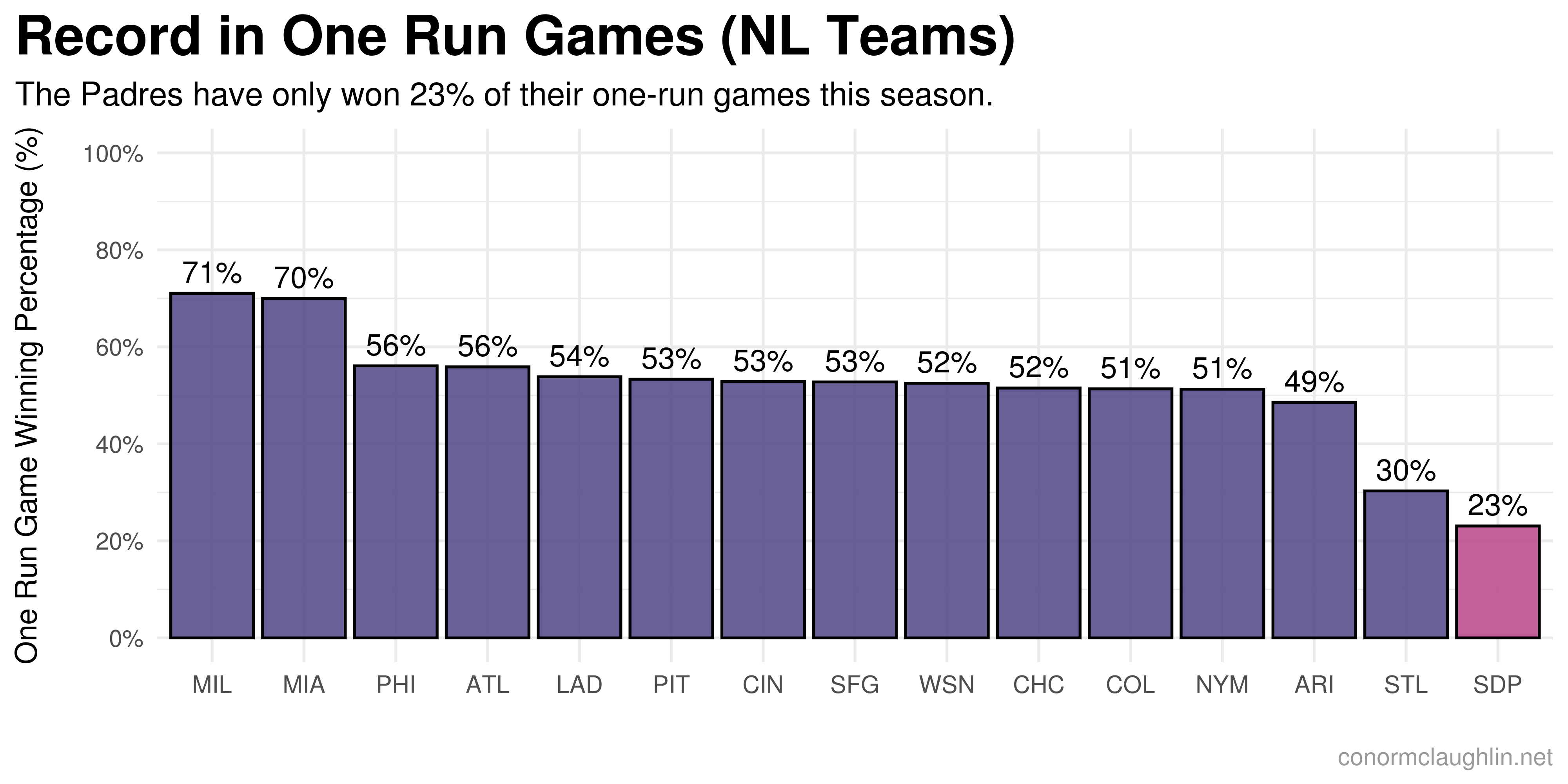 Record in One Run Games (NL Teams)