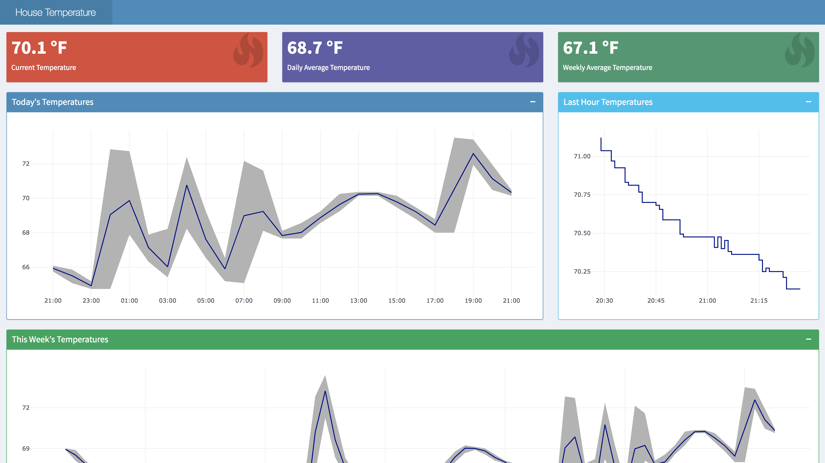 Final Temperature Dashboard