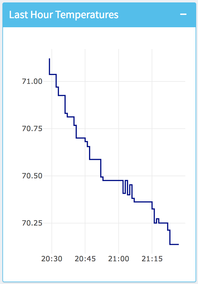 Last Hour’s Temperature Plot