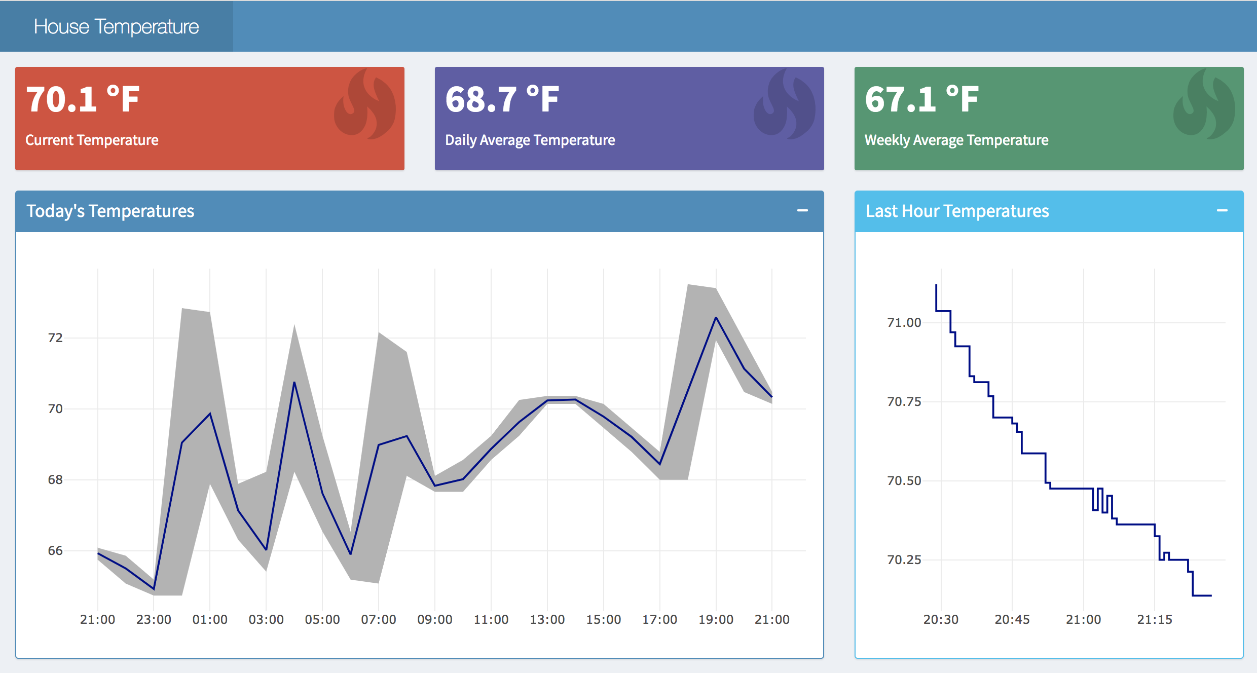 Temperature Dashboard