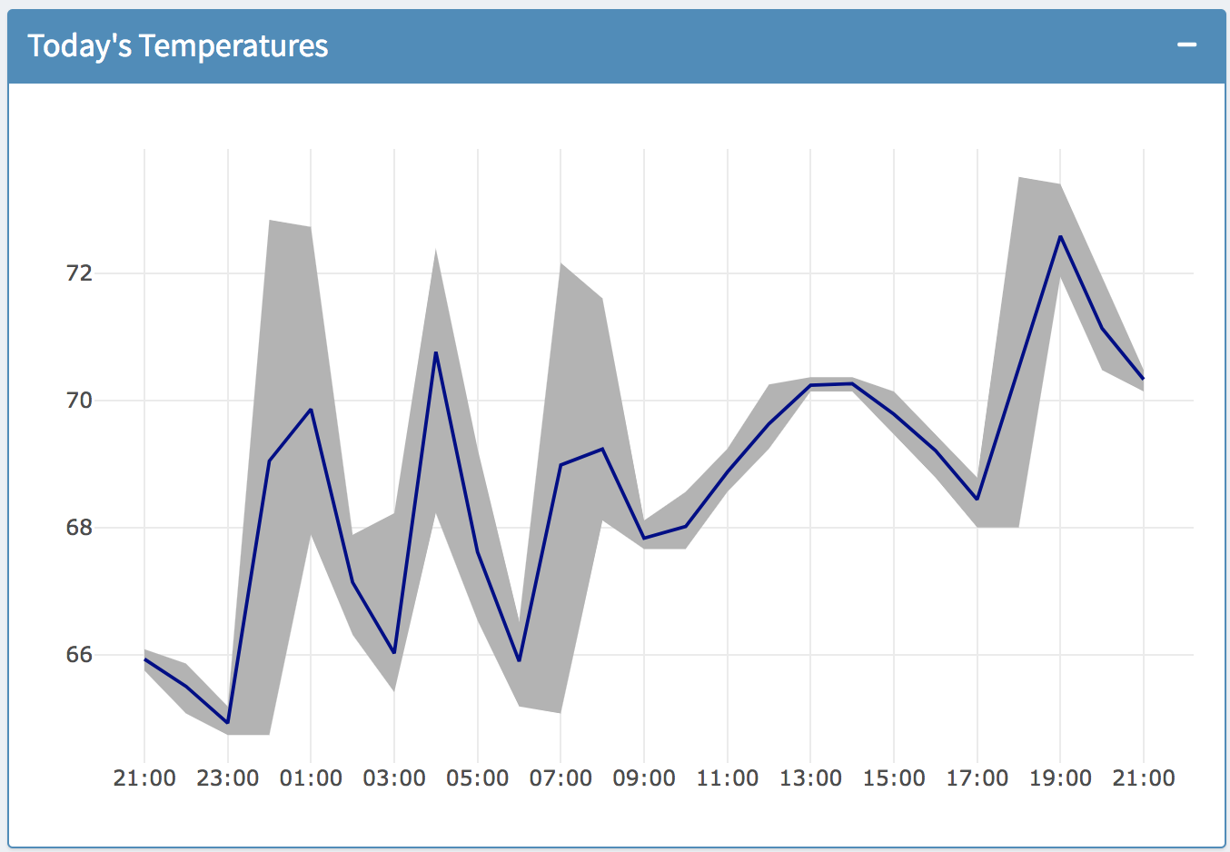Today’s Temperature Plot