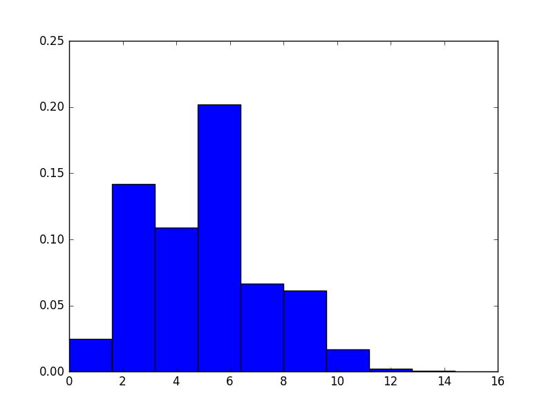 Poisson Distribution