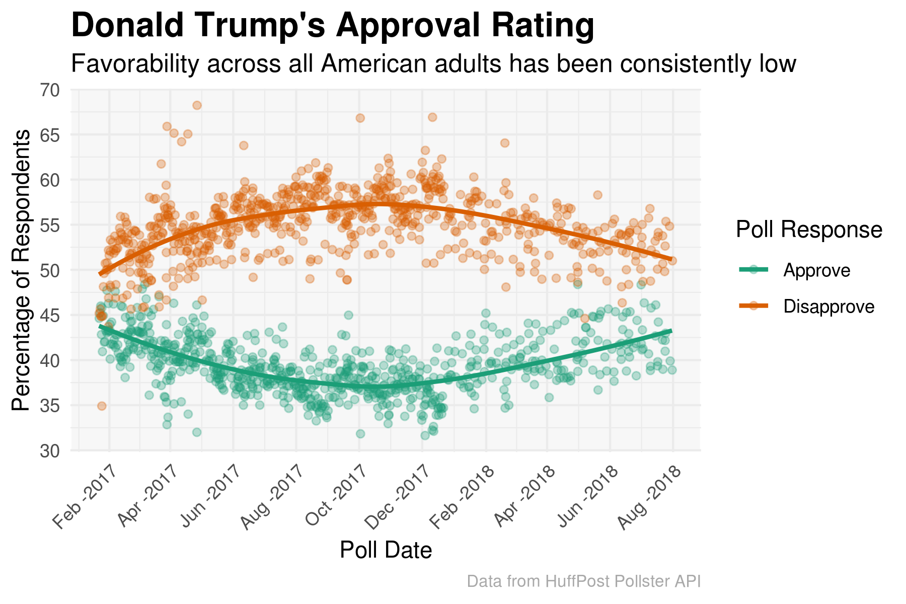 Trump Approval - Adults
