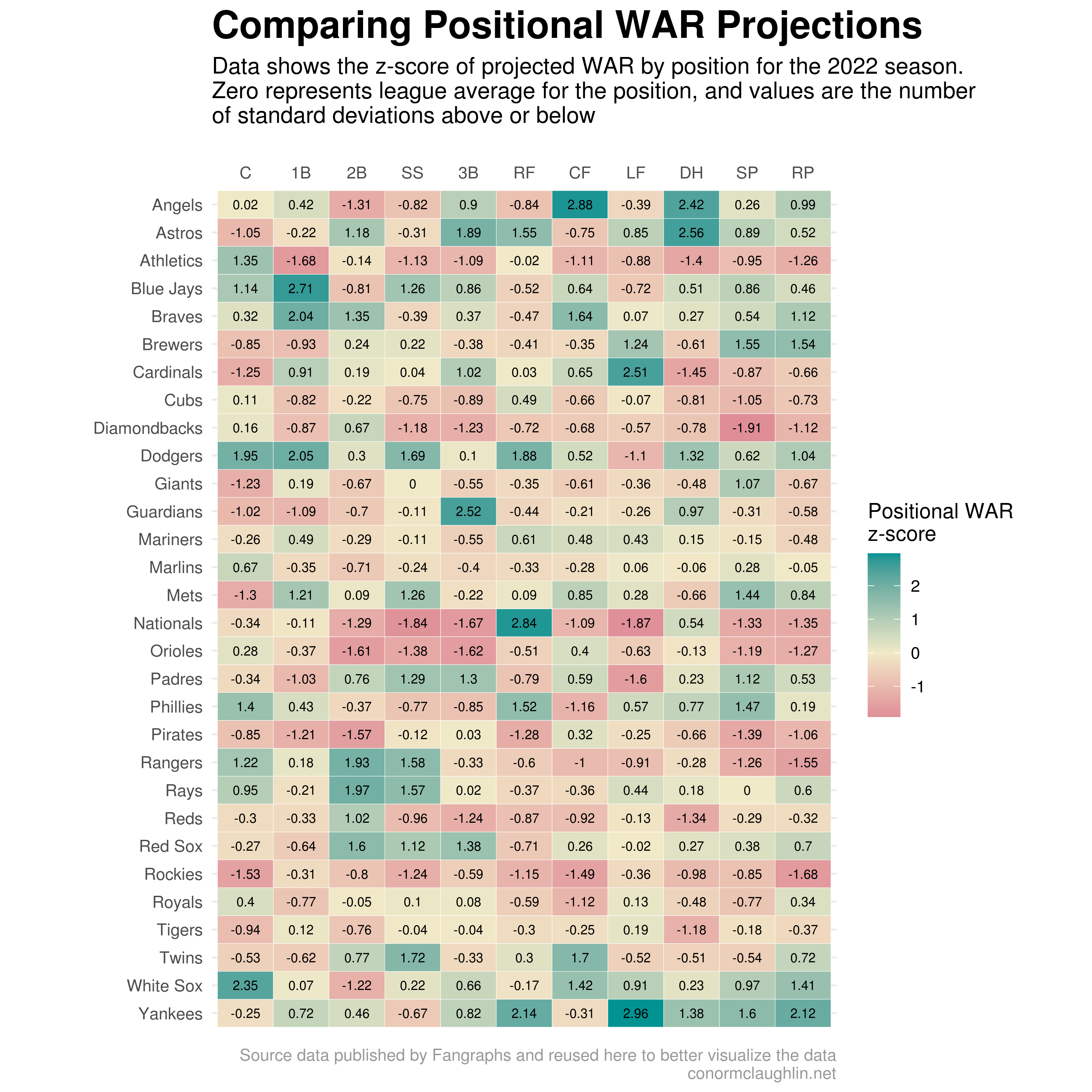Comparing Projected Positional WAR