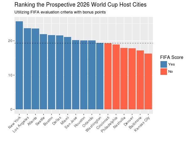 Ranking Host Cities