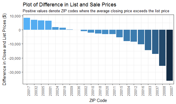 Average Sales Difference by ZIP Code