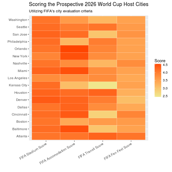 Scoring Host Cities