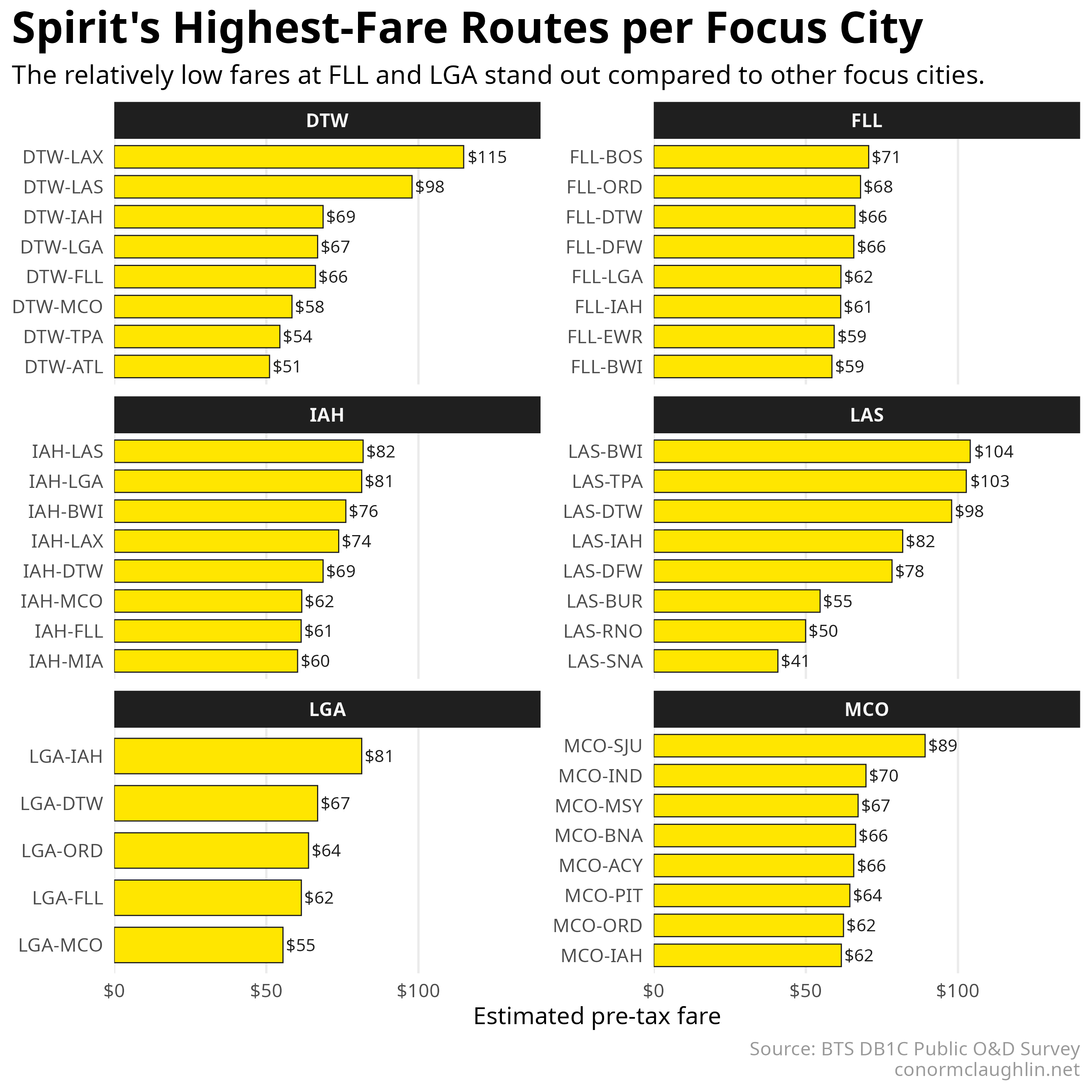 Spirit Highest Fares by Focus City