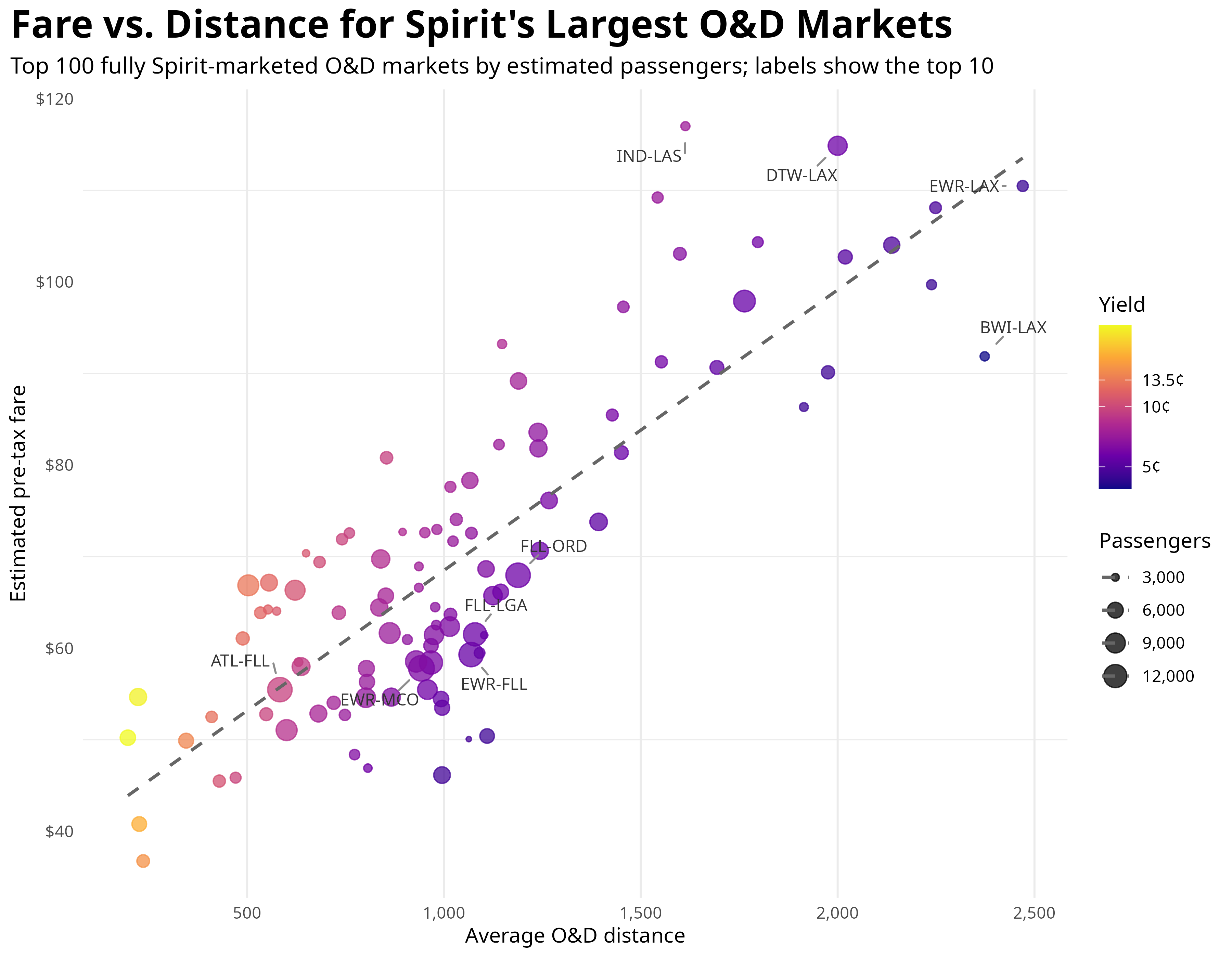 Fare vs Distance for Spirit’s Largest O&D Markets
