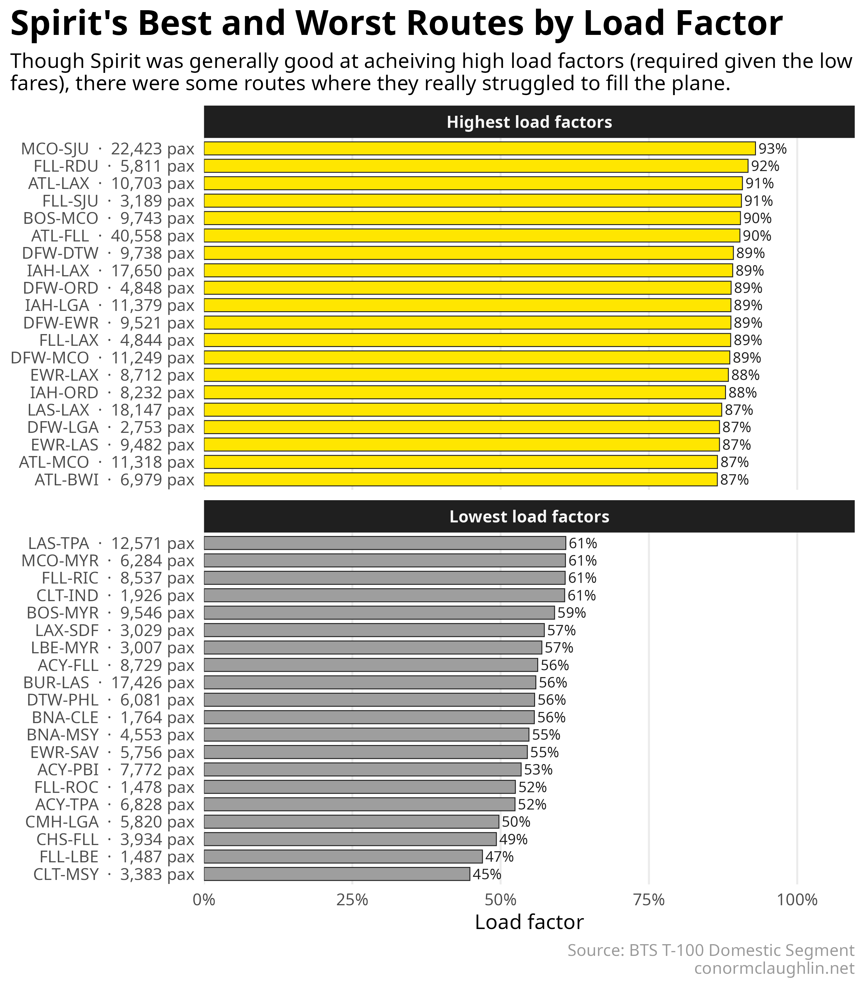 Spirit’s Best and Worst Routes by Load Factor