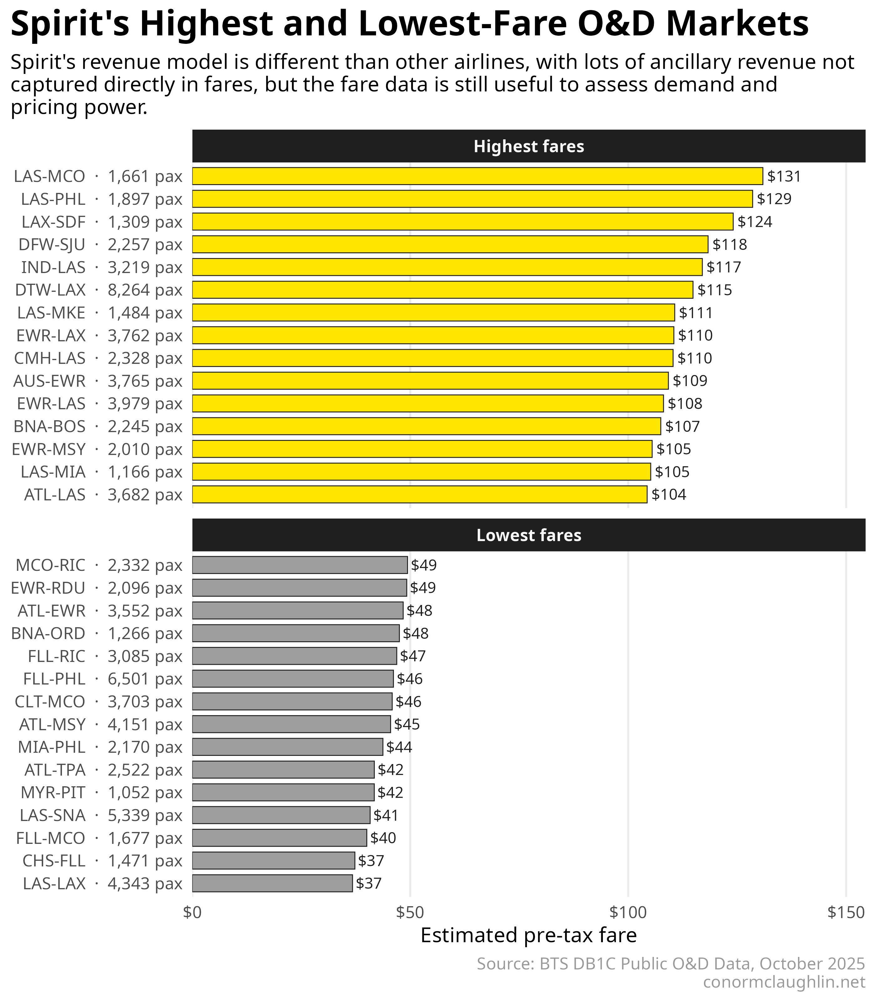 Spirit Highest and Lowest Fares by Route