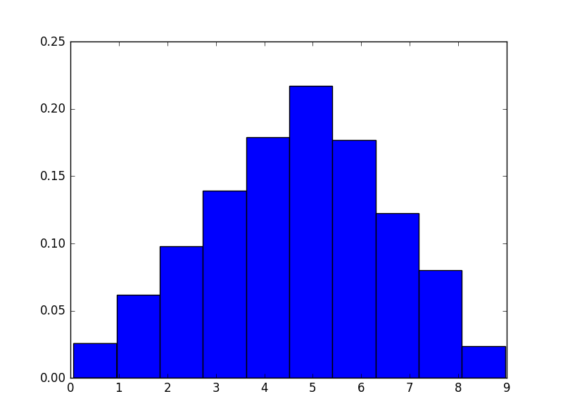 Triangular Distribution