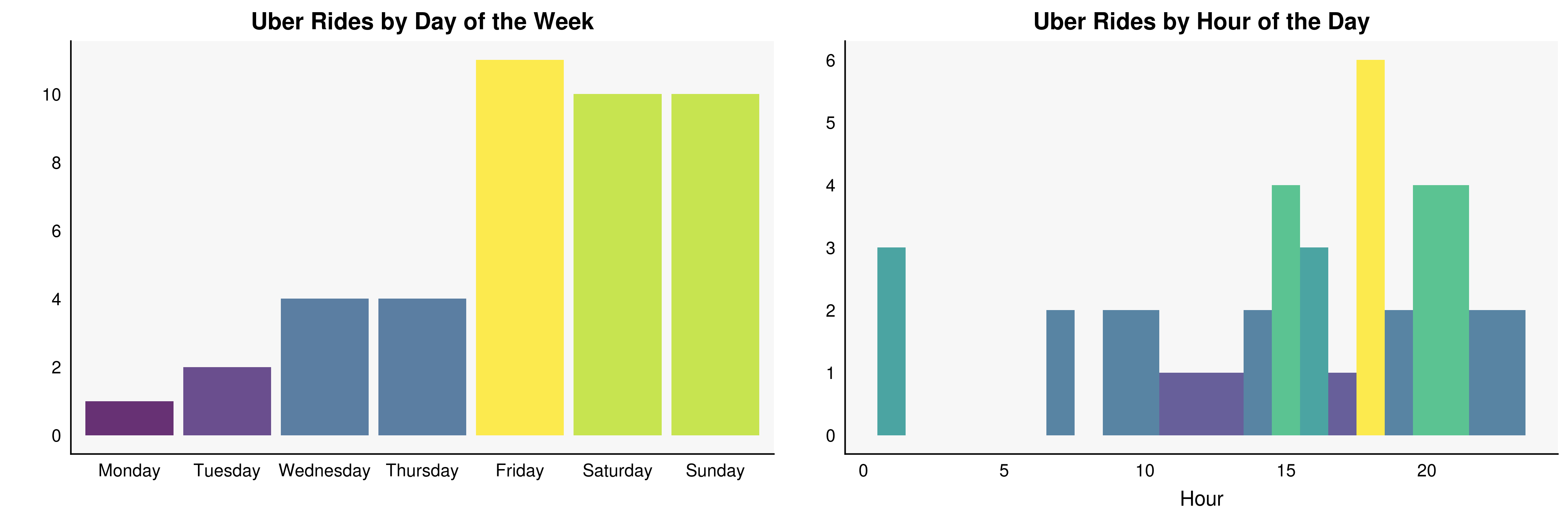 Uber Ride Times