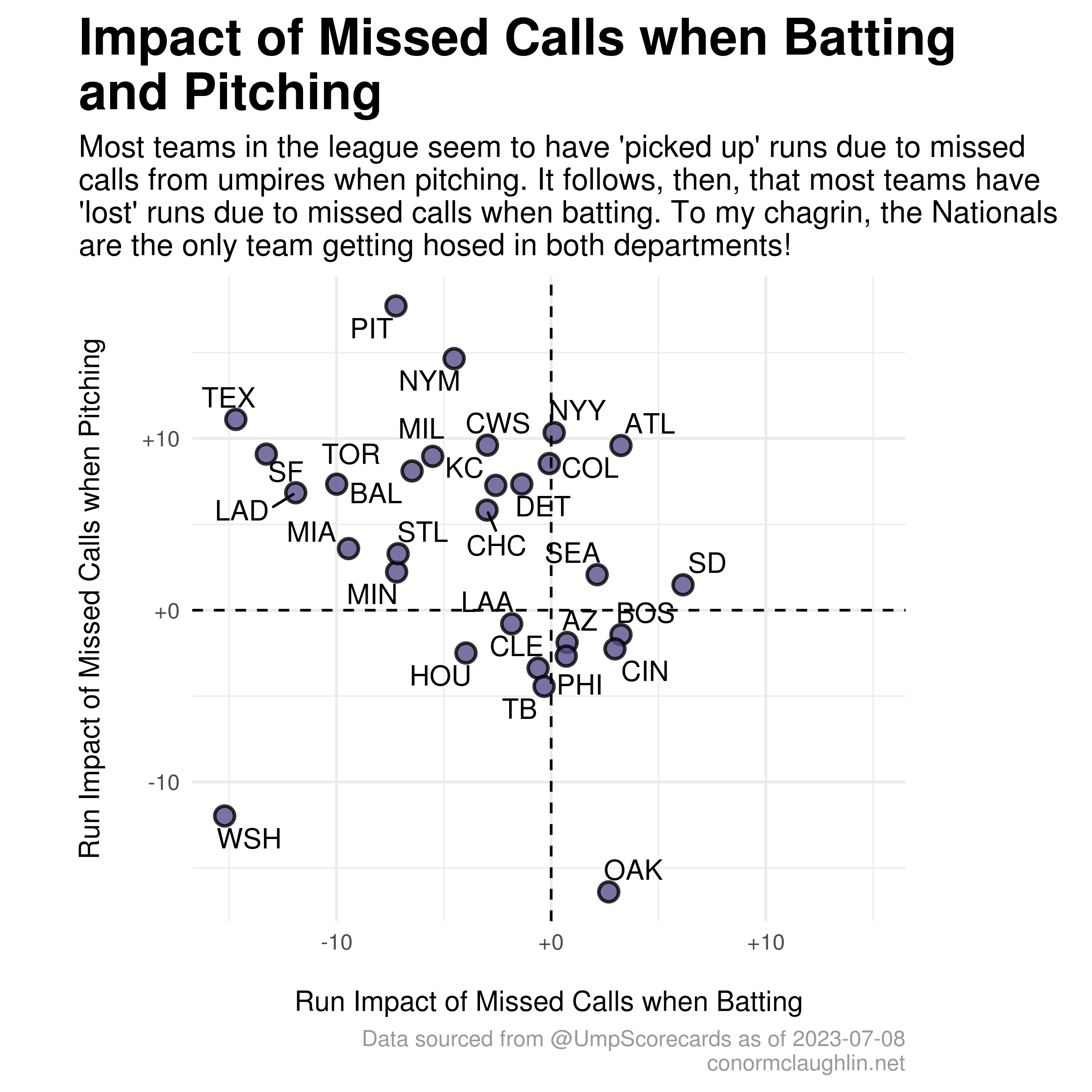 Run Impact of Umpiring on Hitting and Pitching
