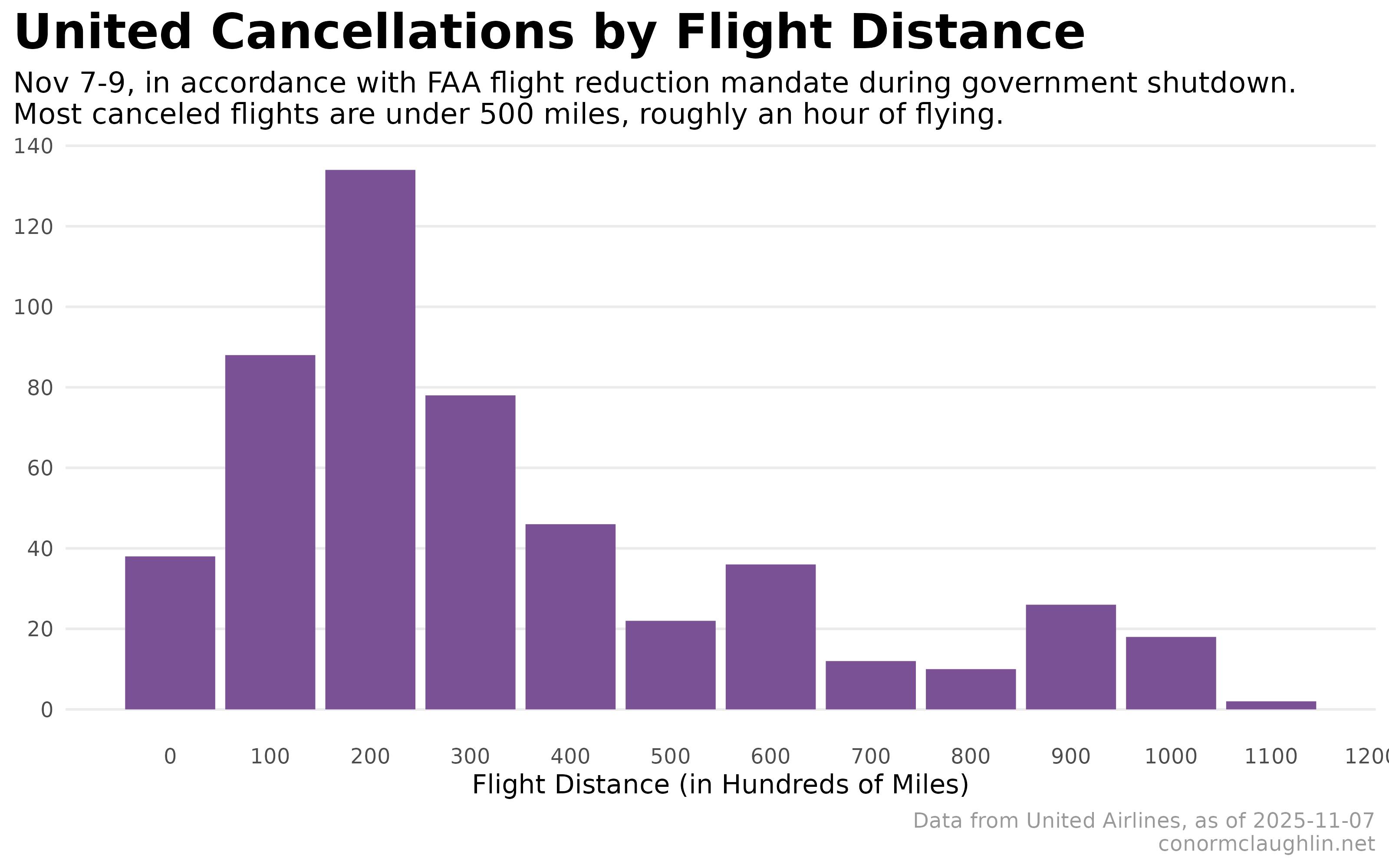 Cancellations by Distance