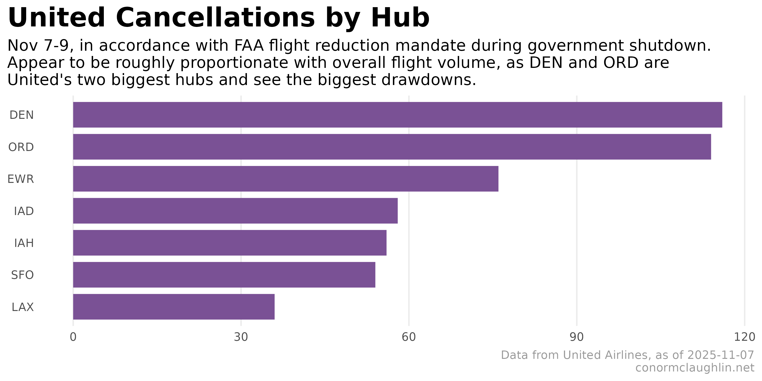 Cancellations by Hub