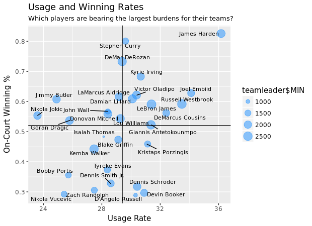 Usage and Winning Rate