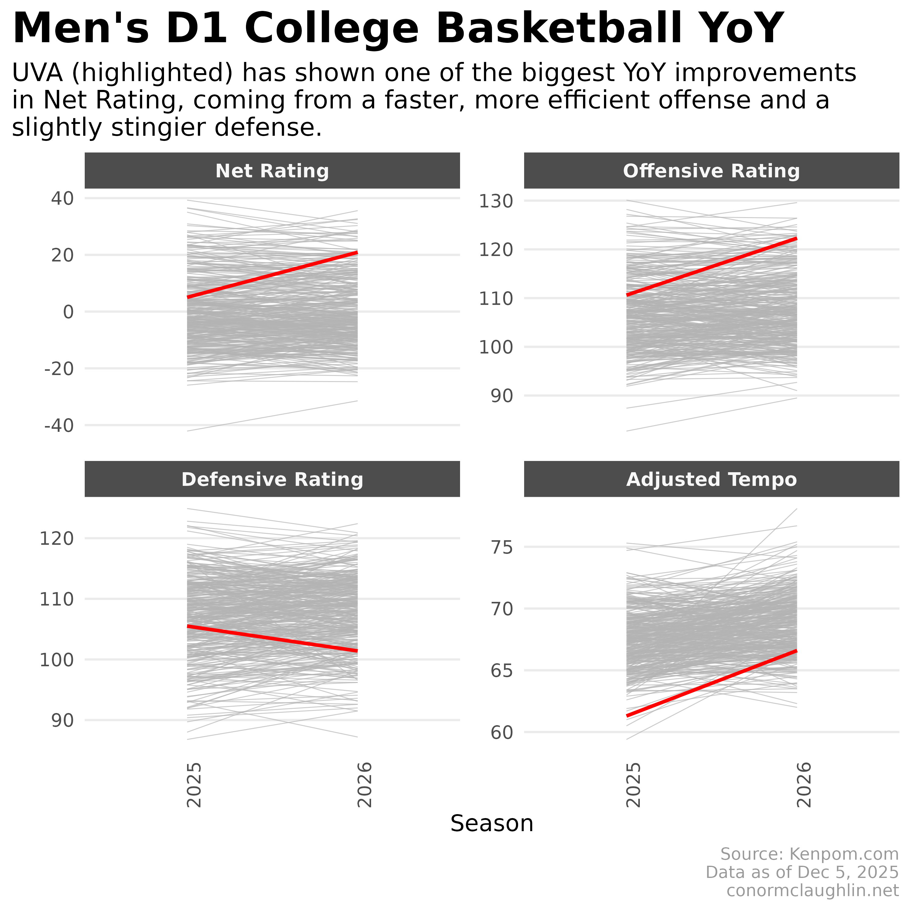 Kenpom Year over Year