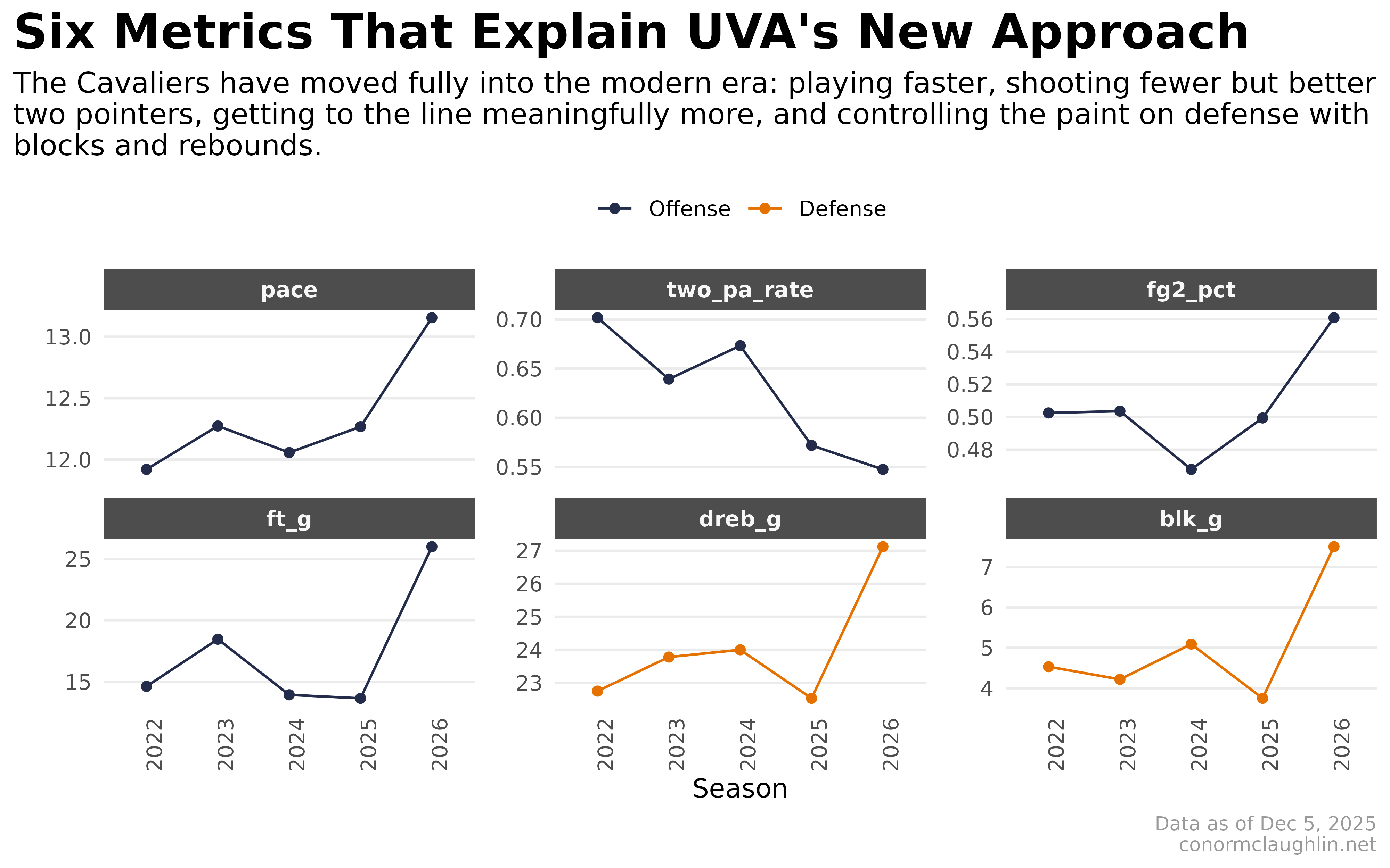 Six Metrics Virginia Basketball (2022-2026)