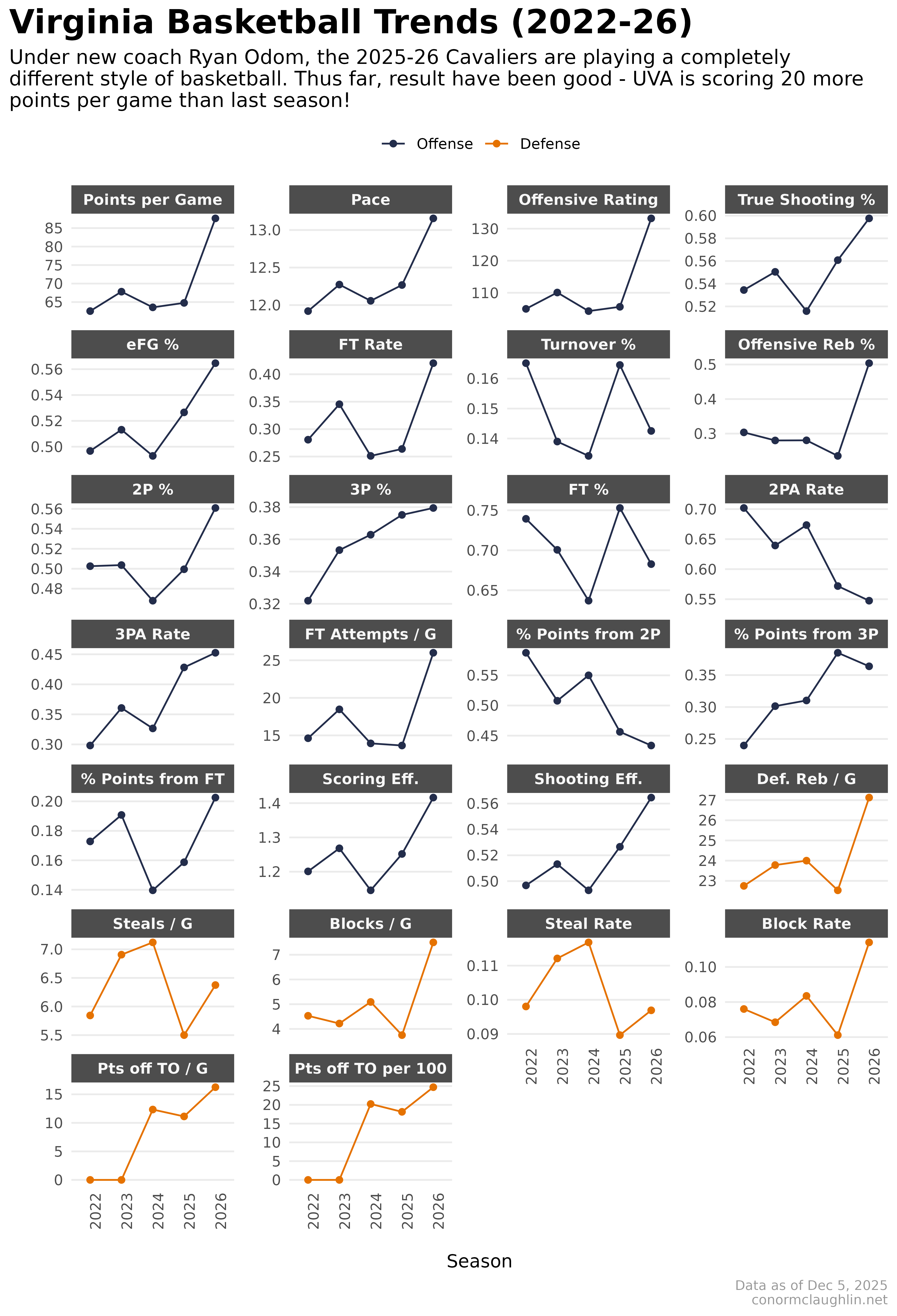 Virginia Basketball Trends (2022-2026)
