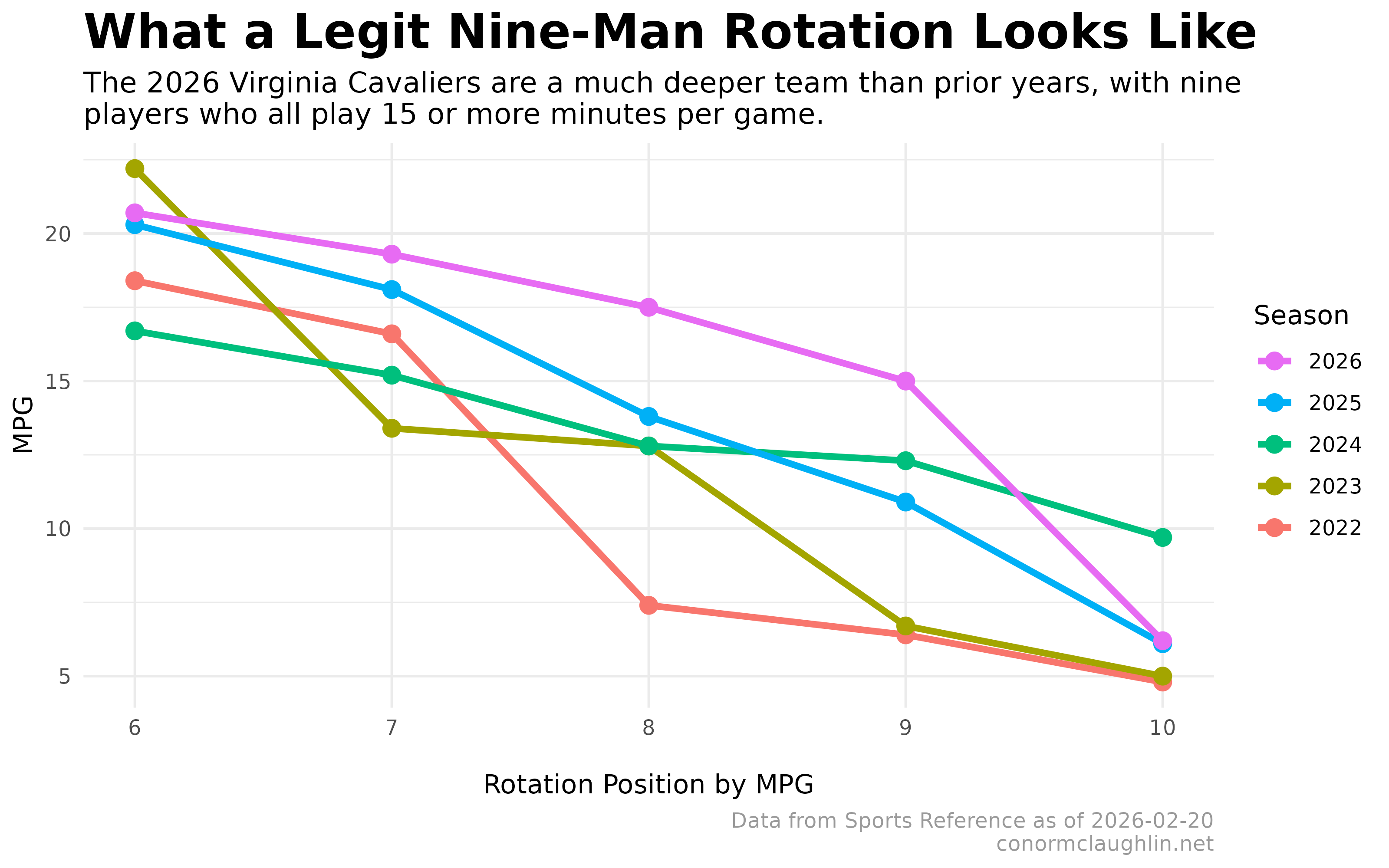 Minutes per Game by Bench, Virginia Men’s Basketball 2022-2026