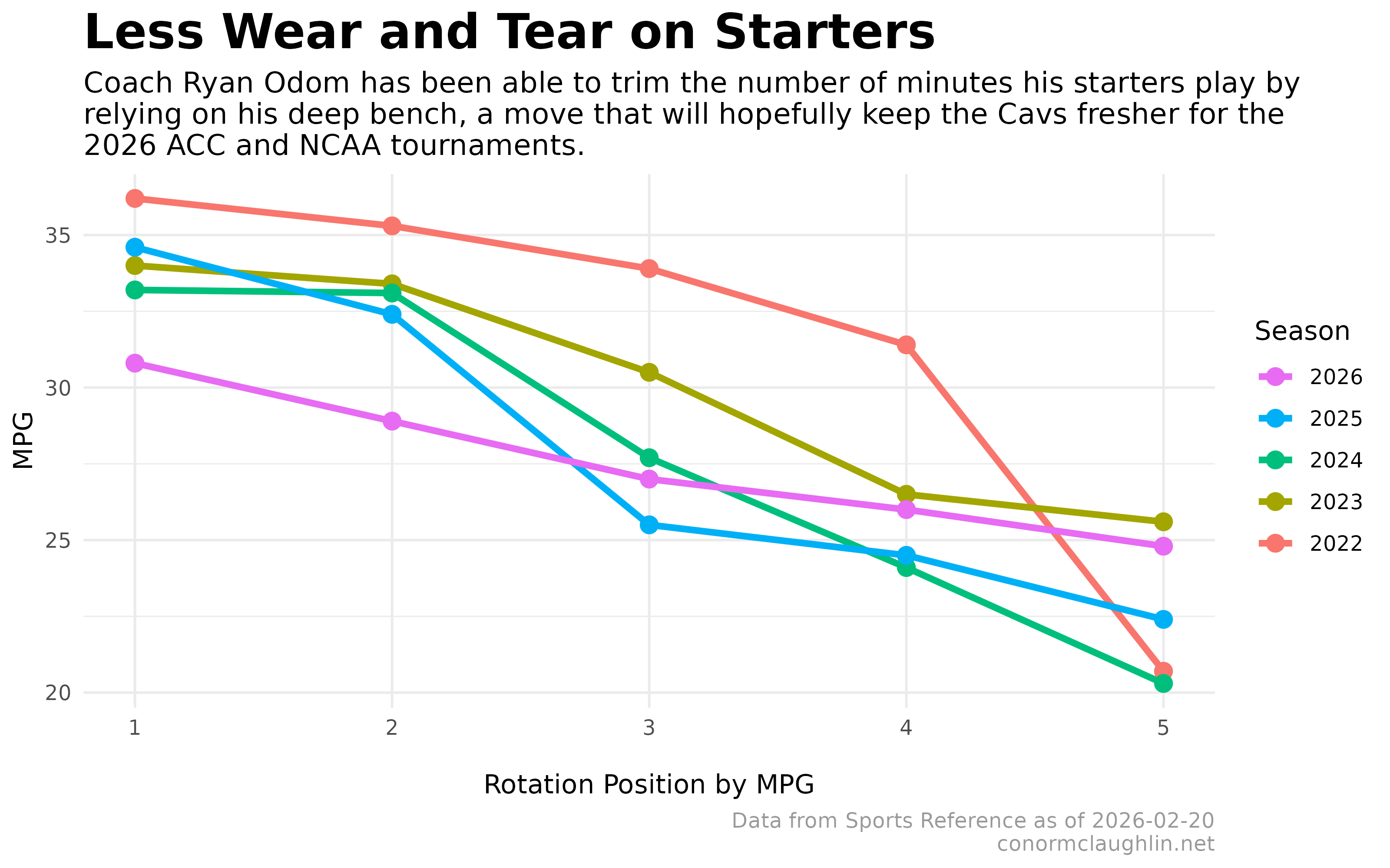Minutes per Game by Starters, Virginia Men’s Basketball 2022-2026