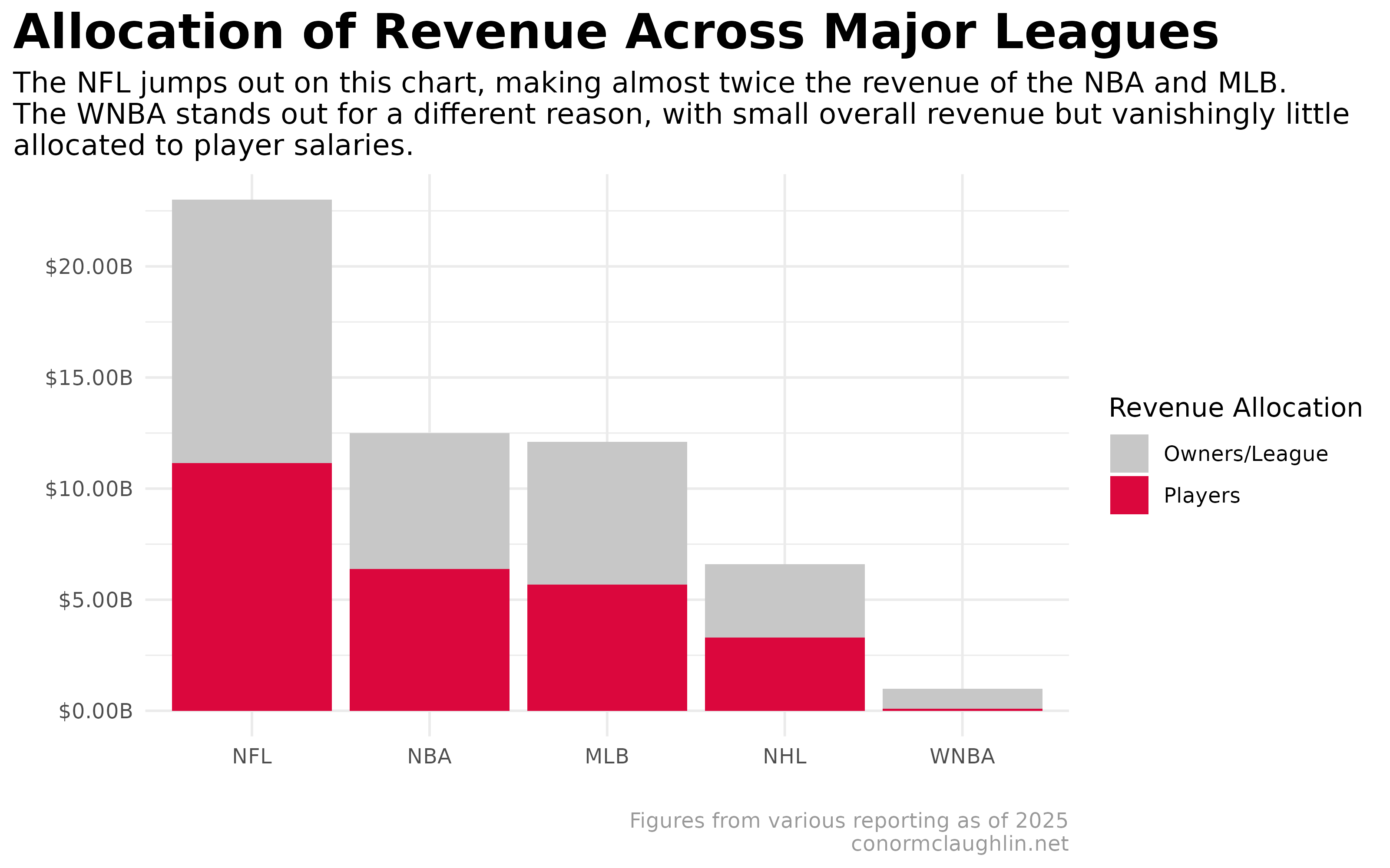 Allocation of Revenue Across Major Leagues