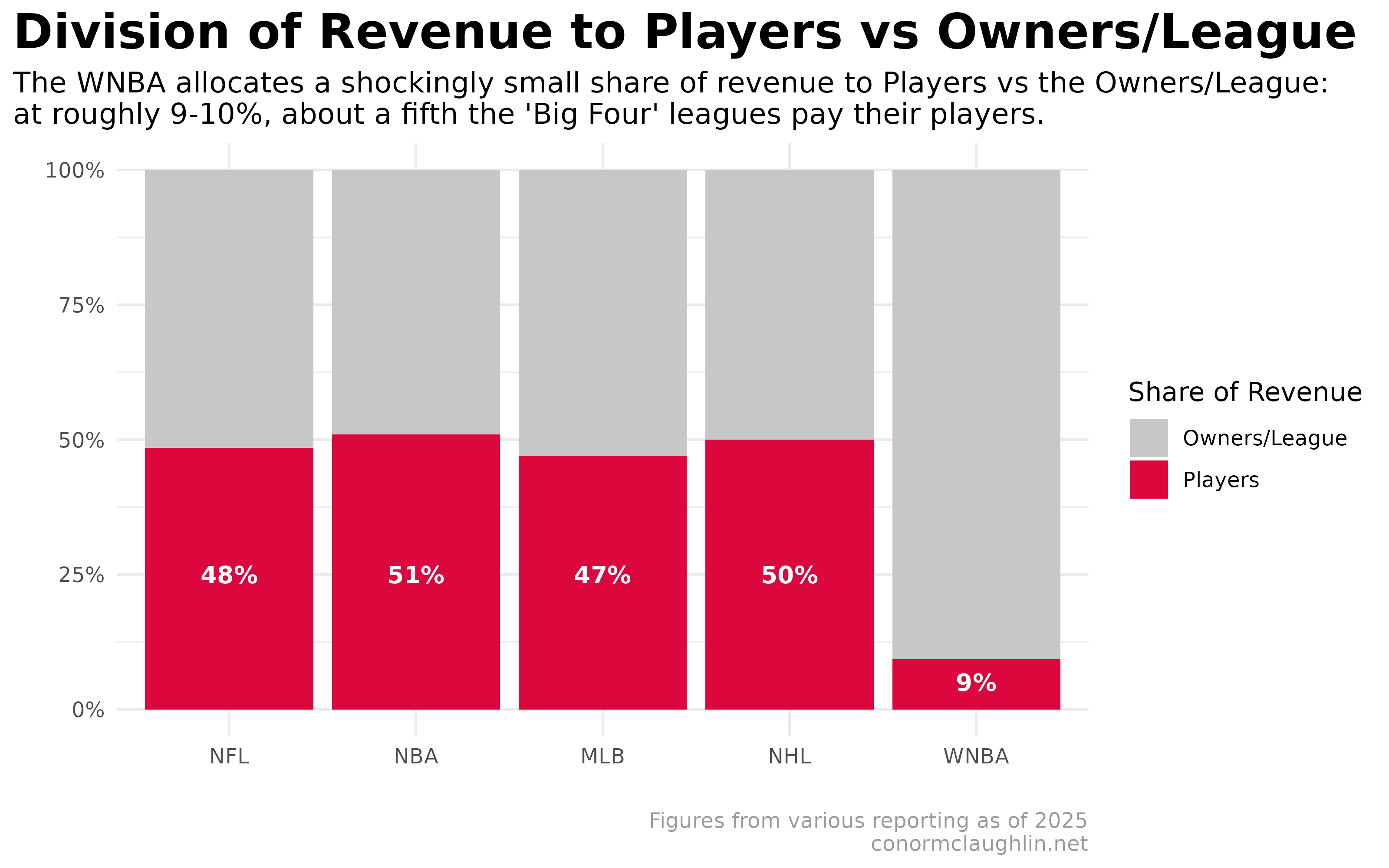 Division of Revenue to Players vs Owners/League